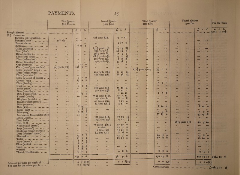 c First Quarter 31st March. Second Quarter 30th June. Brought forward ... (6.) Clothing. Barnsley roll Towelling Bonnets (straw) .... Bonnet ribbon . Buttons.. Calico (colored) .... Ditto (blue) . Ditto (shirting). Ditto (ditto stout) .... Ditto (unbleached) . Ditto (ditto stout) ... Caps (womens’) ... Cloth (mens’ grey woollen) Ditto (womens’ ditto) ... Ditto (striped tweed). Ditto (steel ditto). Ditto for a suit of clothes , Cotton (reel) .. Ditto (darning). Duck. Forfar (stout) . Ditto (towelling) .. Ditto (wrappering) . Flannel (welsh) .. Gingham (scotch) ...... Handkerchiefs (mens’).... Ditto (womens’) .. Hats (felt). Laces (boot). Ditto (stay) . Leather and Materials for Shoes Linen Check........ ... Ditto Stripe . Ditto Drill.. Neckerchiefs (mens’) ... Stays (womens’) .. Stockings (mens’ worsted) Ditto (womens’ cotton) Shoemaker . Tailor .. Tape (brown) . Ditto (white) .. Twill. Worsted .. • Thread, Needles, See. ... At a cost per head per week of The cost for the whole year is .. • • • • 108 2/4 523 yards 5/5J • « • « • • £ i. d. 1 £ s. d. • • • • • 328 yards 6|d. 9 7 H 12 12 O - • • • • • * • • • • • • • 3 17 0 6 10 7 *■ # • • • • • • • • • • • 8 5 of yards 73d. 25 13 8f • • • • 822 yards 7d. 23 19 6 • • • * 458I yards 6d. 11 9 3 • r 9 9 480^ yards 6fd. 13 i° 3i • • • • 402 yards 5fd. 9 16 10 • • • • 1736 yards 6fd. 47 18 5 9 12 O • • • ♦ • • • 143 5 7 • • • • • • • • • * • • • • • • • • • • • • • • • • « • 209 yards 5/8^ 59 13 °h • r * ' 209 ditto 5/8f 59 13 of 3 12- 9 • « • • • • « • • • 15 4 0 • • • « • • • • • • • • • 1 • • • • • 5 r5 3 • • • • • • ♦ • • • » • 468 yards 6fd. 12 18 4 • • • •. 357 5Id* 8 11 1 1 13 9 • • • • 1 12 11 • • • • • • 5634 yards Ilfd. 27 5 11 • « • • 244 ditto 8d. 828 • • • • 40 dozen 2/10 5 13 4 • « • • • 24 ditto 2/1 if 3110 8 14 0 • • • • • • • • 3 6 ° • • • • * • • * « 2136 • • • • • • • • 33 0 7 t • 9 • • • • • • « 510 yards 9fd. 119^ ditto 9fd. • • • • 19 13 if • • • • • • • • • 4 12 if • • • ♦ • • # • • 72 dozen 4/1 if 17 17 0 * • • • 12 ditto 1276 • • ♦ * 36 ditto 19/9 35 11 0 • • • • • 24 ditto 6/11 860 23 6 6 • • _ • • 23 5 0 27 0 3 • • • • « * 26 15 0 720 • • w • • • • 6 1 6 • • « • • • • 190 • • • • M • • • 6180 * » • • • • • • • • 17 10 3 • • • • • 086 335 7 6 / 481 9 6 0 1 of85 0 0 10^29 • • • • • « • • 0 1 6f7( Third Quarter 30th Sept. Fourth Quarter 31st Dec. • • • * 271! yards 2/iof • % • • • • £ s. d. • • • • 39 0 7 • • • • 250 • • « 1 036 • « • 1 8 14 o » t 1 • 1 3 6 37 13 4 • » • t • 1 • • • • • • 20 5 9 27 o o « • • • * • • • • • • • • • • • • 080 136 13 8 0 0 S,3i • • • f • • • • • • • « • • • • • • •1 267! yards 1/8 • • • • • • • • » • • • • • • • • • • 4 £ s. d. • • 4 4 0 9 4 4 • • • « « • • • • • • • • • • • • * • • • • • • • • • • • • 9 4 • • 4 9 4 • • 9 4 • • • • • • • • • • • • • • * 9 4 4 4 9 9 9 4 • • 9 • ( * 9 9 9 • • 9 9 4 9 4 4 9 9 9 • 9 9 9 9 4 9 • • 9 4 4 4 4 4 9 4 • 4 8 14 O 9 9 • • 2 7 O 37 15 8 • • • • • • • 22 5 10 • • • • • • • • • • • • • • • 9 9 9 • • 23 8 0 26 14 0 v 4 • • • • • • • • • • • • • • • 9 15 4 130 19 10 0 0 4f*3 For the Year. £ s • 731 1 iof- 1084 10 6 £10815 12 4*