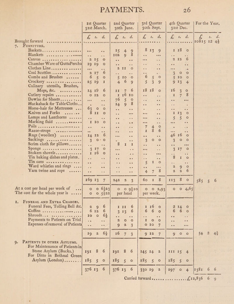 1st Quarter 31st March. 2nd Quarter 30th June. 3rd Quarter 30th Sept. 4th Quarter 31st Dec. £ s. d. £ s. £ s. d. £ s. d. Brought forward .. 7. Furniture, Baskets.. • as « 0 15 4 9 00 1H 9 1 18 0 Blankets »•«»•••« ••<> ««••««• • « • • 102 9 8 0 ft 000 . # , , Canvas. 2 15 0 # 0 0 • 0 ft ft l 4 2 12 6 Chamber Ware of GuttaPercha 19 19 0 # 0 • ft • • 9 0 9 e 1 Clothes Line... • 0 ® 0 • 2 11 0 a s 0 0 0«0 Coal Scuttles.. 2 17 6 • * 0 « 0 0 3 0 0 Combs and Brushes ...... 6 5 0 5 10 0 6 5 O 5 10 0 Crockery .... 25 19 I 4 6 9 5 3 9 9 13 4 Culinary utensils, Brushes, Mops, &c. 14 i9 6 11 7 6 18 18 0 16 3 0 Cutlery repairs .. 0 12 0 1 16 10 0 • 1 7 8 Dowlas for Sheets. • • « 0 « 76 5 0 a ft • a 9 e 9 Huckaback for Table Cloths.. a » « 14 9 8 ft 6 » • Horse-hair for Mattresses ... 63 0 0 • 0 « 0 Knives and Forks .... ... 8 11 0 0 0 9 ft a » 1 *3 0 Lamps and Lanthorns . 0 • 0 0 • 90 5 5 0 Marking fluid .. 1 10 0 0 9ft 9 0S • • Pails .. 0 e a 0 7 4 0 © .. Razor-strops « • 0 0 C U 1 8 6 0 0 0 • • Rugs (woollen) .. 14 12 6 0 0 0 9 0 0 0 46 16 0 Sackings . 3 0 0 3 0 0 3 0 0 Scrim cloth for pillows. 0 • 8 1 I • 0 0 • 0 0 0 e » Sponge . 3 17 0 * 0 0 • 0 » , , 3 17 O Stokers shovels. 1 16 0 0 a 0 a 0 a a * <r Tin baking dishes and plates. • • 0 0 0 ® • « 0 • 8 1 O Tin cans .. 0 * • • 0 « 5 1 0 0 0 Ward whistles and rings .... 0 • ® • 0 0 0 0 9 a 0 2 9 O Yarn twine and rope .. 0 0 • 0 0 0 4 7 8 2 2 6 169 13 7 242 2 3 60 1 8 113 8 0 At a cost per head per week of ... 0 0 6^3 0 0 9si° 0 0 2)93 0 0 4)^5 The cost for the whole year is ..... 0 0 5I22 per head per week. 1. Funeral and Extra Charges. Funeral Fees, Tolling Bell &c. 2 9 6 1 11 6 1 16 0 2 14 0 Coffins. 6 12 6 3 13 6 6 6 0 6 6 0 Shroudst. 10 0 • 0 • » • 0 e • 0 0 Payments to Patients on Trial a • 0 0 2 0 0 1 0 0 c 0 • 0 Expenses of removal of Patients • • O • 9 2 3 0 10 7 ft 0 • • 0 - l9 2 62 16 7 3 9 12 7 9 0 0 9. Patients in other Asylums, For Maintenance of Patients in Stone Asylum (Bucks.) 191 8 6 191 8 6 145 14 2 hi 15 4 For Ditto in Bethnal Green Asylum (London). 185 5 0 185 5 0 185 5 0 185 5 0 376 13 6 376 13 6 33° 19 2 297 0 4 For the Year. £ s- d. 10815 12 4l 5^5 5 6 54 2 4a 1381 6 6