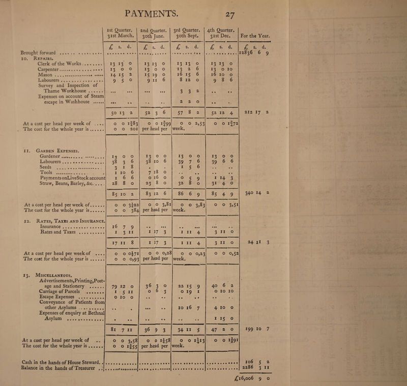 1st Quarter. 2nd Quarter. 3rd Quarter. 4th Quarter. 31st March. 30th June. 30th Sept. 31st Dec. For the Year. £ s. d. £ s. d. £ s. d. £ s. d. £ s. d. 12836 6 q 10. Repairs. 7 Clerk of the Works .... .... 13 J3 0 13 13 0 13 13 0 13 13 0 13 0 ° 13 0 ° 13 2 6 13 0 10 14 15 2 15 19 0 16 15 6 16 10 0 Labourers. 9 5 0 9 11 6 8 12 0 9 8 6 Survey and Inspection of Thame Workhouse. • • • • • • • •• Ml 3 3 2 • • • • Expenses on account of Steam escape in Washhouse . • • • • • • • • % 2 2 0 • • % V \ 50 13 2 52 3 6 57 8 2 52 12 4 212 17 2 At a cost per head per week of .... 0 0 if83 0 0 if99 0 0 2>53 0 0 if 72 The cost for the whole year is. 0 0 201 per head per week. 11. Garden Expenses. Gardener .. ..... . .. 13 0 0 13 0 ° 13 0 0 13 0 0 Labourers. 38 3 6 38 10 6 39 7 6 39 6 6 Seeds .. 3 1 8 • 1 5 6 • • • • Tools .. , 1106 7180 • • • • • • • 9 Payments onLi veStock account 166 0160 0 5 9 1 14 3 Straw, Beans, Barley, &c. 28 8 0 23 8 0 32 8 0 3i 4 0 85 10 2 83 12 6 86 6 9 85 4 9 340 14 2 At a cost per head per week of. O O 3^22 0 0 3,81 0 0 3>83 0 0 3?5i The cost for the whole year is. O O 384 per head per week. 12. Rates, Taxes and Insurance. Insurance . l6 7 9 • • • • • • • • • • • • • • 1 Rates and Taxes . i 3 ii 1 17 3 in 4 3 11 0 17 11 8 1 17 3 1 11 4 3 11 0 24 ii 3 At a cost per head per week of .... 0 0 0^71 0 0 0,28 0 0 o,23 0 0 °,52 The cost for the whole year is. 0 0 0,93 per head per week. 13. Miscellaneous. Advertisements,Printing,Post- age and Stationery . 79 12 0 3630 22 15 9 40 6 2 Carriage of Parcels .. 1 5 n 063 0 19 1 0 10 10 Escape Expenses . 0 10 0 « « • • • • * • • • • j Conveyance of Patients from other Asylums. • • • # • • • • 10 16 7 4 10 0 Expenses of enquiry at Bethnal Asylum . • • • • • « • • • • « 1 15 0 81 7 11 36 9 3 34 11 5 47 2 0 199 10 7 At a cost per head per week of 0 0 3,58 0 0 if58 0 0 iji3 0 0 l|9i The cost for the whole year is. 0 0 if55 per head per week. Cash in the hands of House Steward. . 106 5 2 Balance in the hands of Treasurer , ,j 2286 3 11 £16,006 9 o