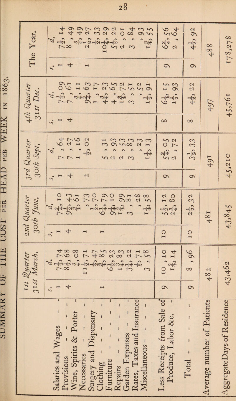 5 U MM ARY UR THE COST per HEAD per WEEK in 1863. ( co k <N ^ *> H<m n Hp cop r\ °0 t-H ON P KJ t-H O Vo co ^5 ON -d r-l|C9 GOpH^HO* H|^ih|G9 ! d cop cop He* CO H N> Ns N} §Q Qf Ss t-H T ^ p *NS H C* «0pCOp COp COp r- on m p p w co A A —<! A A Hp-njC* NO t-H He* P P CO 00 ON P r^ r\ OO r- NO t*i VO P Ns <N> •v* Ns <S N> $5 § 2S Qf d •v* O co 0 co t—1 *■* P NO rssT «N *-< Ns eol'Jpi—<| C^GOl^H r-. ON CO 0 ON O ON m r' j>- cw on co a a a ih|o Hp Hp^PP vo on h CO 00 co d vo n r, HP d i-h O co *■* *> He*«op VO C* d co A He* d . H t o o co P k k NS S'* ^ w M co p co co t-H j\ vo co co d t-H co O P NO f'-NO O !>• p co d co d vo t-H t-H ON S>sj i*** i*' O *H 'H ** ** »% *H ns •^PHc*Hr?H^'-Hle*Go|,;f|Hc*'^oPHNhrHlc<* A A co|^ A !>>0O t-H NO t-H CO CO O HH CO HH t—! . t-H p l-H ON On d 00 P VO p 00 r\ co P d NO P r\ co p CO I d 1 to cd . rTJ d 22 cd d CO .2 D CO • *—« • *H h > t eg o cd ’-• co Pn u d 4—• Vh o Ph 0^ CO S-H cd CO d d Oh co J-h CO *o ^ Oh* r* w & . co clT 00 d Q d Cd I I CO I CO d D I Oh D o d cd Vh d co d t-H TJ d 03 O <u & in x W CO cu X ci CO V-. <u a <u d _ <L> o ^ Oh Vh <U aJ H s bX) >H X d 3 *d bJD 4-> H t> ^ 3 -2 d CO d o aj d ai 05 « (U o 4ZJ CO CJ LO Q O O vi CO Oh »> I) O 0 as 'p w CL| <L) <L) CJ <U ai +-> O H J co 4-> d (L) • T—4 ci P^ o Vh <D s d d CD bO d Ih CD > <1 <U U d (D '•d a w—« co D N4h o co ci Q D 4-» cd fci) D Vi ho fc£> <!