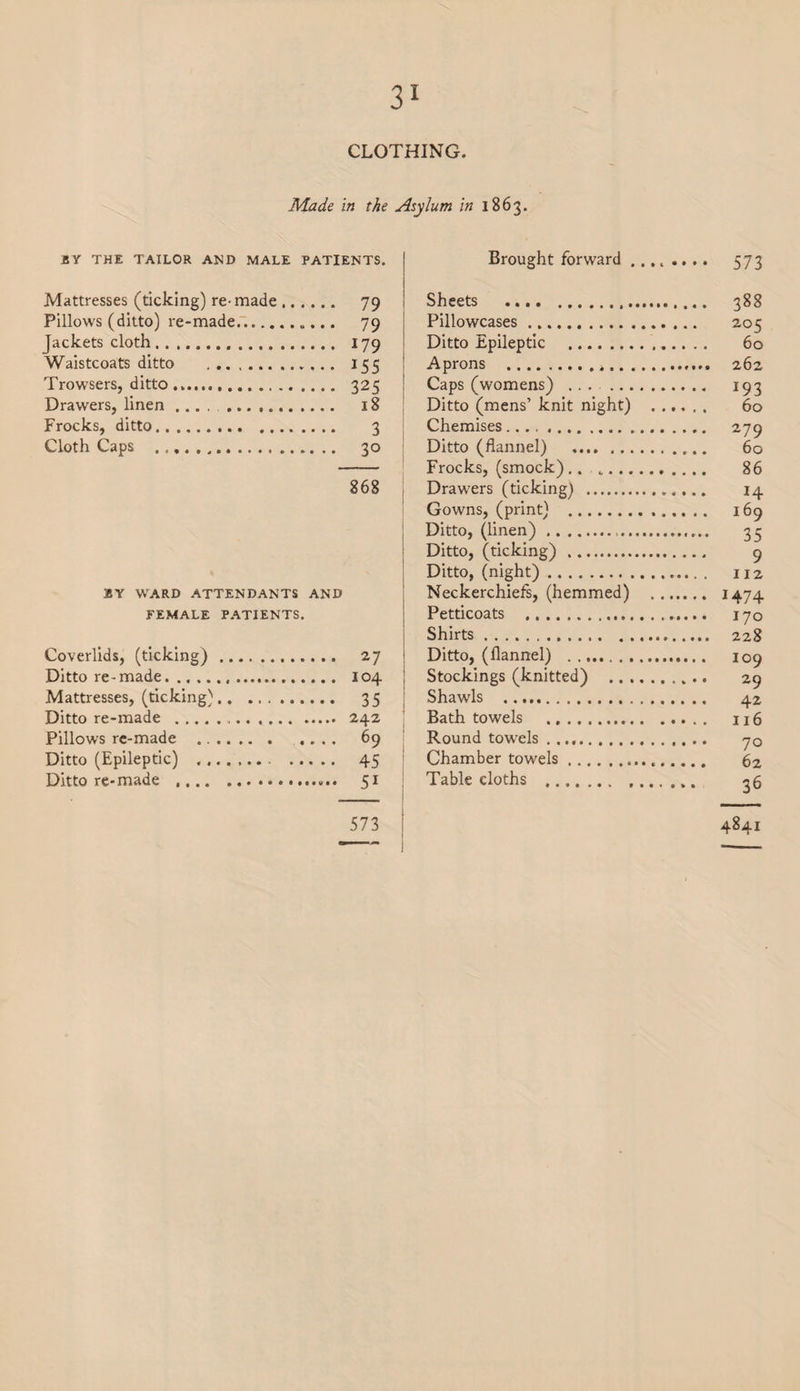CLOTHING. Made in the Asylum in 1863. «Y THE TAILOR AND MALE PATIENTS. Brought forward ........ 573 Mattresses (ticking) re- made. Pillows (ditto) re-made..... Jackets cloth. Waistcoats ditto . Trowsers, ditto.. Drawers, linen .... . Frocks, ditto. Cloth Caps . 79 79 179 155 325 18 3 30 868 8Y WARD ATTENDANTS AND FEMALE PATIENTS. Coverlids, (ticking) ... Ditto re - made. ....... Mattresses, (ticking''.. . 35 Ditto re-made ... Pillows re-made . >• • ^9 Ditto (Epileptic) . ... 45 Ditto re-made . 573 Sheets Pillowcases. Ditto Epileptic . Aprons .... , Caps (womens) ... Ditto (mens’ knit night) Chemises. Ditto (flannel) . Frocks, (smock).. Drawers (ticking) . Gowns, (print) . Ditto, (linen).. Ditto, (ticking) . Ditto, (night). Neckerchiefs, (hemmed) Petticoats . Shirts. Ditto, (flannel) . ... Stockings (knitted) .. , Shawls . Bath towels . Round towels. Chamber towels. Table cloths . 388 205 60 262 I93 60 279 60 86 14 169 35 9 112 1474 170 228 109 29 42 116 70 62 36 4841