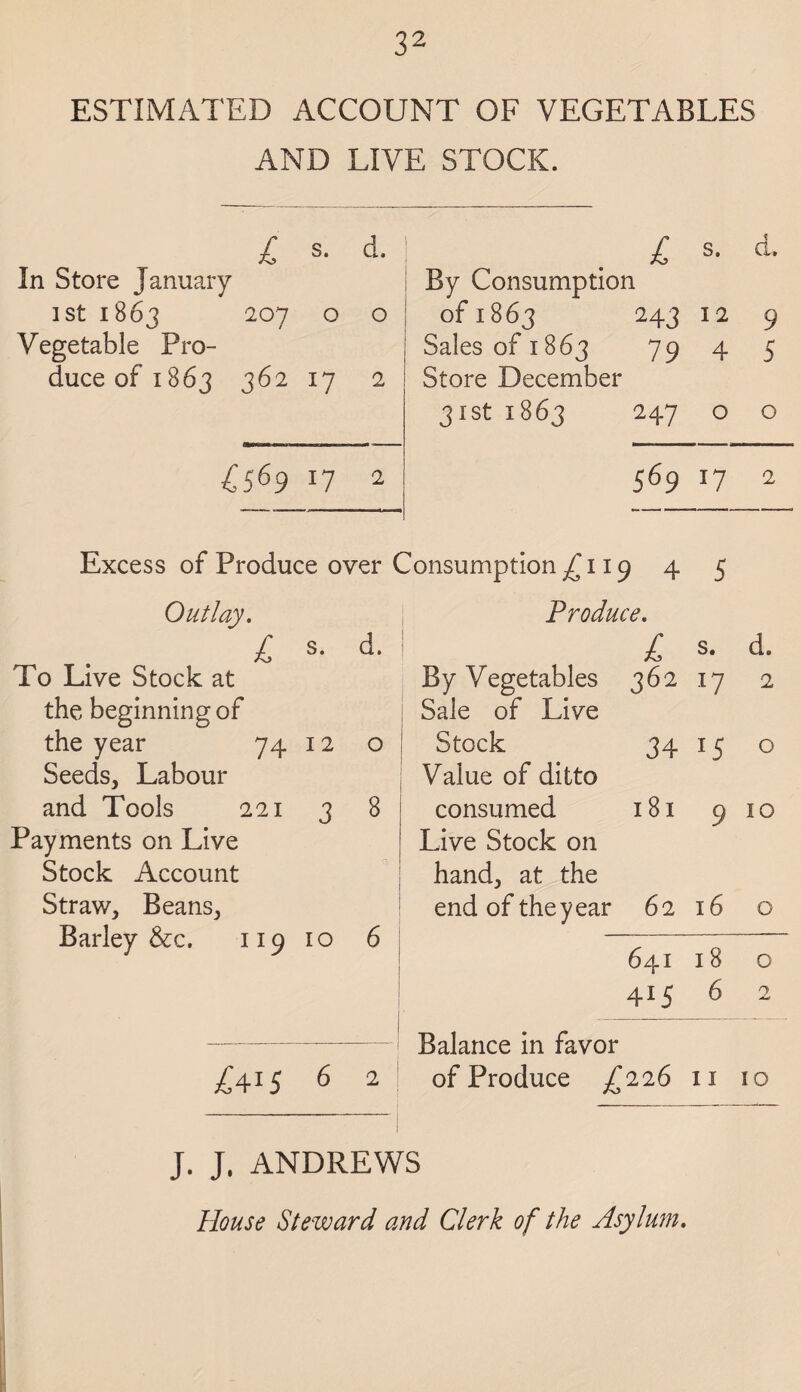 ESTIMATED ACCOUNT OF VEGETABLES AND LIVE STOCK. £ s- d. £> s* In Store January By Consumption ]st 1863 207 0 0 of 1863 243 12 9 Vegetable Pro- Sales of 1863 79 4 5 duce of 1863 362 17 2 Store December 31st 1863 247 0 0 £569 17 2 569 17 2 Excess of Produce over ( Consumption ^119 4 5 Outlay. Produce. L s* d* £ s. d. To Live Stock at By Vegetables 362 17 2 the beginning of Sale of Live the year 74 12 0 Stock 34 15 0 Seeds, Labour Value of ditto and Tools 221 3 8 consumed 181 9 10 Payments on Live Live Stock on Stock Account hand, at the Straw, Beans, end of the year 62 16 0 Barley &c. 119 10 6 641 18 0 415 6 2 Balance in favor £415 6 2 of Produce ^226 n 10 J. J. ANDREWS House Steward and Clerk of the Asylum.