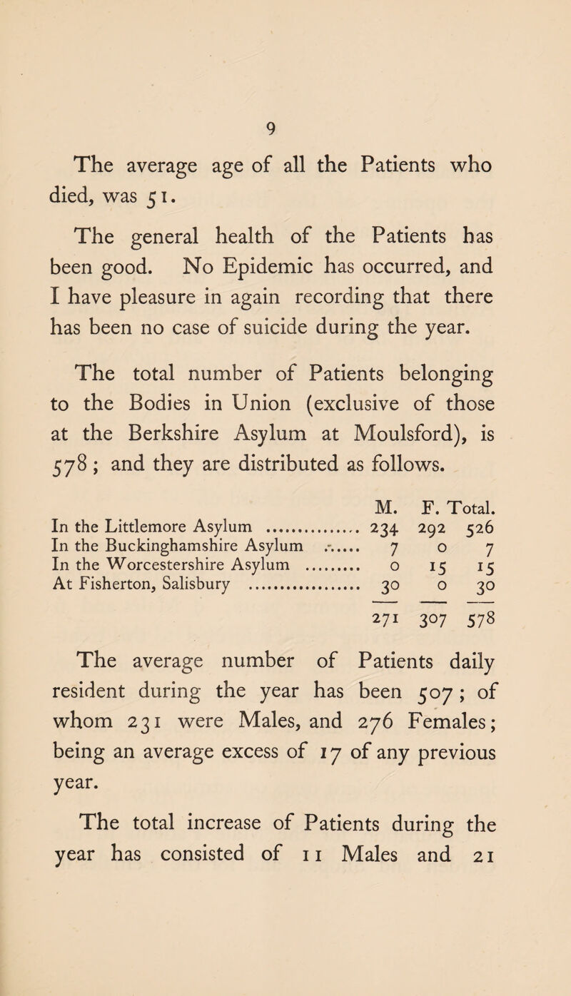 The average age of all the Patients who died, was 51. The general health of the Patients has been good. No Epidemic has occurred, and I have pleasure in again recording that there has been no case of suicide during the year. The total number of Patients belonging to the Bodies in Union (exclusive of those at the Berkshire Asylum at Moulsford), is 578 ; and they are distributed as follows. M. F. Total. In the Littlemore Asylum . 234 292 526 In the Buckinghamshire Asylum 7 o 7 In the Worcestershire Asylum . o 15 15 At Fisherton, Salisbury . 30 o 30 271 307 578 The average number of Patients daily resident during the year has been 507; of whom 231 were Males, and 276 Females; being an average excess of 17 of any previous year. The total increase of Patients during the year has consisted of 11 Males and 21