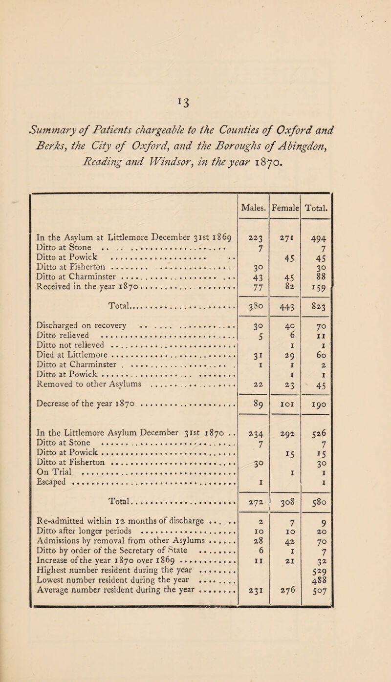 J3 Summary of Patients chargeable to the Counties of Oxford and Berks, the City of Oxford, a7id the Boroughs of Abingdon, Reading and Windsor, in the year 1870. Males. Female Total. In the Asylum at Littlemore December 31st 1869 223 271 494 Ditto at Stone . 7 7 Ditto at Powick ... 45 45 Ditto at Fisherton. .. 30 3° Ditto at Charminster. ... 43 45 88 Received in the year 1870.. 77 82 159 Total.. 380 443 823 Discharged on recovery . 30 40 70 Ditto relieved . 5 6 11 Ditto not relieved . 1 1 Died at Littlemore. 31 29 60 Ditto at Charminster . . . 1 1 2 Ditto at Powick.... 1 1 Removed to other Asylums . 22 23 45 Decrease of the year 1870 ... 89 IOI 190 In the Littlemore Asylum December 31st 1870 .. 234 292 526 Ditto at Stone ... 7 7 Ditto at Powick. 15 15 Ditto at Fisherton . 3° 3° On Trial . x I F.sr.aped .., . I I Total. 272 3°8 580 Re-admitted within 12 months of discharge ...... 2 7 9 Ditto after longer periods . 10 10 20 Admissions by removal from other Asylums. 28 42 70 Ditto by order of the Secretary of State . 6 1 7 Increase of the year 1870 over 1869... .. 11 21 32 Highest number resident during the year . 529 Lowest number resident during the year ........ 488 Average number resident during the year .. 231 276 507