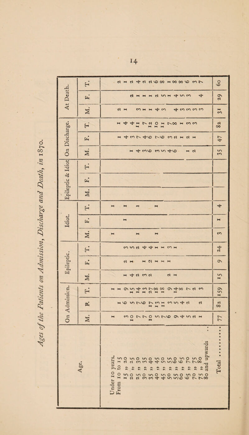 Ages of the Patients on Admission, Discharge and Death, in 1870. At Death. d m d tJ* d d vo oo h oo oo U3 m ts 0 N t^.00 M CO CO d • H C<1 fs ^j-VO t^-vo M t) M M M r}- OOVO CO VO T^-VO HI d to Epileptic & Idiot Idiot. « Epileptic. T. . CO VO d •vj* HI M COM tJ- d • I I I I i I Z On M. m m H m tO M On Admission. • Eh h m On vo 3- co f'-oo 00 on rf-oo Nrt co HI HI M d M l-l HI ON to w £ H VO vn t^V£> ts m W to to ^ d c* M M M N 00 M. M CO 0 N N O *0 t^vo Q\ ^ VO H M 77 Age. 43 • ^0 j~« • ns • £ • O-i * fw^O^O^O^O^O^iOvnO 3 fS >■« c* co ro 10 *ovo vo t>- t^oo ^3 <U 0 4-» rv*>*\rs»>rs»Ncsr>»N#>#\rNrj ^ 2 O vo 0 VO 0 vo O VO 0 vo 0 VO 0 vo 0 ,H m d d co co ■cj- ^ vo vovo vo t-- 00 M <U G -O G C O Jr ^ D (h