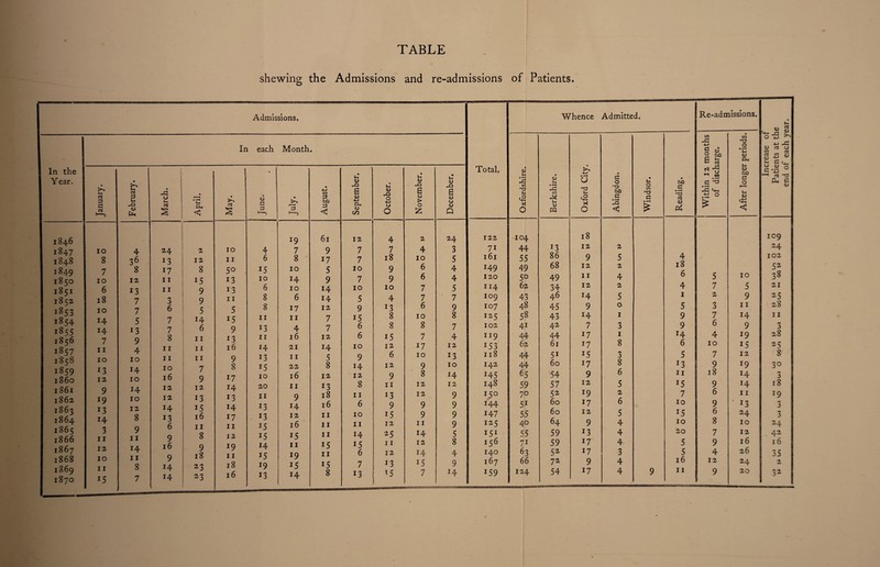 TABLE shewing the Admissions and re-admissions Admissions. In each In the Year. January. February. March. April. May. • • <u e 3 ►—1 1846 1847 10 4 24 2 10 4 1848 8 36 13 12 11 6 1849 7 8 17 8 5° 15 1850 10 12 11 15 13 10 6 8 8 1851 6 13 11 9 13 1852 18 7 3 9 11 1853 10 7 6 5 5 1854 14 5 7 15 11 1855 14 13 7 6 9 J3 1856 7 9 8 11 13 11 1857 11 4 11 16 14 1858 10 10 11 11 9 13 1859 13 14 10 7 8 I5 i860 12 10 16 9 17 10 1861 9 14 12 12 14 20 1862 19 10 12 13 13 11 1863 13 12 14 15 14 13 1864 14 8 13 16 17 13 1865 3 9 6 11 11 I5 1866 11 11 9 8 12 15 1867 12 14 16 9 19 14 1868 10 11 9 18 11 J5 1869 11 8 14 23 18 19 1870 i5 7 14 *3 16 13 Month. » < 3 August. September. October. November. December. Total. 19 61 12 4 2 24 122 7 9 7 7 4 3 7i 8 17 7 18 10 5 161 10 5 10 9 6 4 149 14 9 7 9 6 4 120 10 14 10 10 7 5 114 6 14 5 4 7 7 109 17 12 9 J3 6 9 107 11 7 15 8 10 8 125 4 7 6 8 8 7 102 16 12 6 15 7 4 ”9 21 14 10 12 17 12 153 11 5 9 6 10 13 118 22 8 14 12 9 10 142 16 12 12 9 8 14 145 11 13 8 11 12 12 148 9 18 11 13 12 9 15° 14 16 6 9 9 9 144 12 11 10 15 9 9 147 16 11 11 12 11 9 125 15 11 14 25 14 5 151 11 15 15 11 12 8 156 19 11 6 12 14 4 140 15 15 7 13 i5 9 167 14 8 13 *5 7 14 159 of Patients Whence Admitted. a> u CO T) U <-2 x O 104 44 55 49 50 62 43 48 58 41 44 62 44 44 65 59 70 51 55 40 55 71 63 66 124 Berkshire. Oxford City. Abingdon. Windsor. Reading. Within 12 months of discharge. 13 86 68 49 18 12 9 12 11 2 5 2 4 4 18 6 5 34 12 2 4 7 46 14 5 £ 2 45 9 0 5 3 43 H 1 9 7 42 7 3 9 6 44 17 1 14 4 61 17 8 6 10 5i *5 3 5 7 60 17 8 *3 9 54 9 6 11 18 57 12 5 *5 9 52 r9 2 7 6 60 17 6 10 9 60 12 5 *5 6 64 9 4 10 8 59 13 4 20 7 59 17 4 5 9 5* 17 3 5 4 72 9 4 16 12 54 17 4 9 11 9 Re-admissions. CO T3 O . —* u CJ cu Ih oj txO c o Si CJ c 10 5 9 11 14 9 19 15 12 19 J4 J4 11 13 24 10 12 16 26 24 20 -.s! oTi 4-i 43 <D aS O CO (1 as <3 S cj *-* <1 u 3 —< as O. CS CJ .Si o IC9 24 102 5* 38 21 25 28 II 3 28 25 8 30 3 r8 *9 3 3 24 42 16 35 2 32