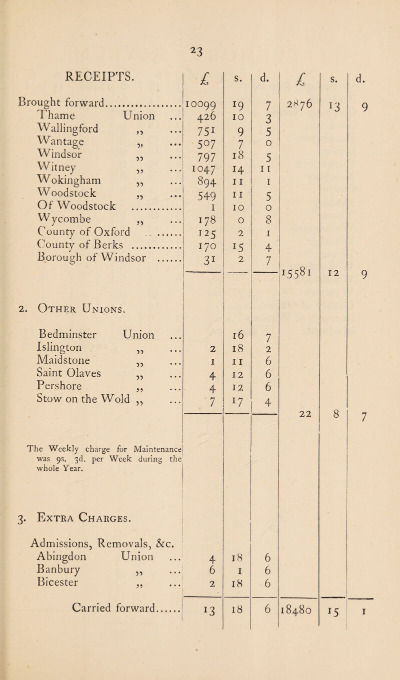 Union RECEIPTS. Brought forward. Thame Wallingford Wantage Windsor Witney Wokingham Woodstock Of Woodstock Wycombe County of Oxford County of Berks .... Borough of Windsor n v 55 55 55 55 55 2. Other Unions. Union Bedminster Islington Maidstone Saint Olaves Pershore Stow on the Wold „ 55 55 55 55 The Weekly charge for Maintenance was 9s. 3d. per Week during the whole Year. 3. Extra Charges. Admissions, Removals, &c. Abingdon Union Banbury ,, Bicester „ Carried forward. 10099 426 751 507 797 I047 894 549 I 178 125 170 31 2 I 4 4 7 4 6 *3 s. d. 7 10 3 9 5 7 0 18 5 14 11 11 1 11 5 10 0 0 8 2 1 15 4 2 7 16 7 18 2 11 6 12 6 12 6 *7 4 18 ' 6 1 6 18 6 18 6 £ 2876 15581 22 18480 S. 13 12 d. 8 7 *5