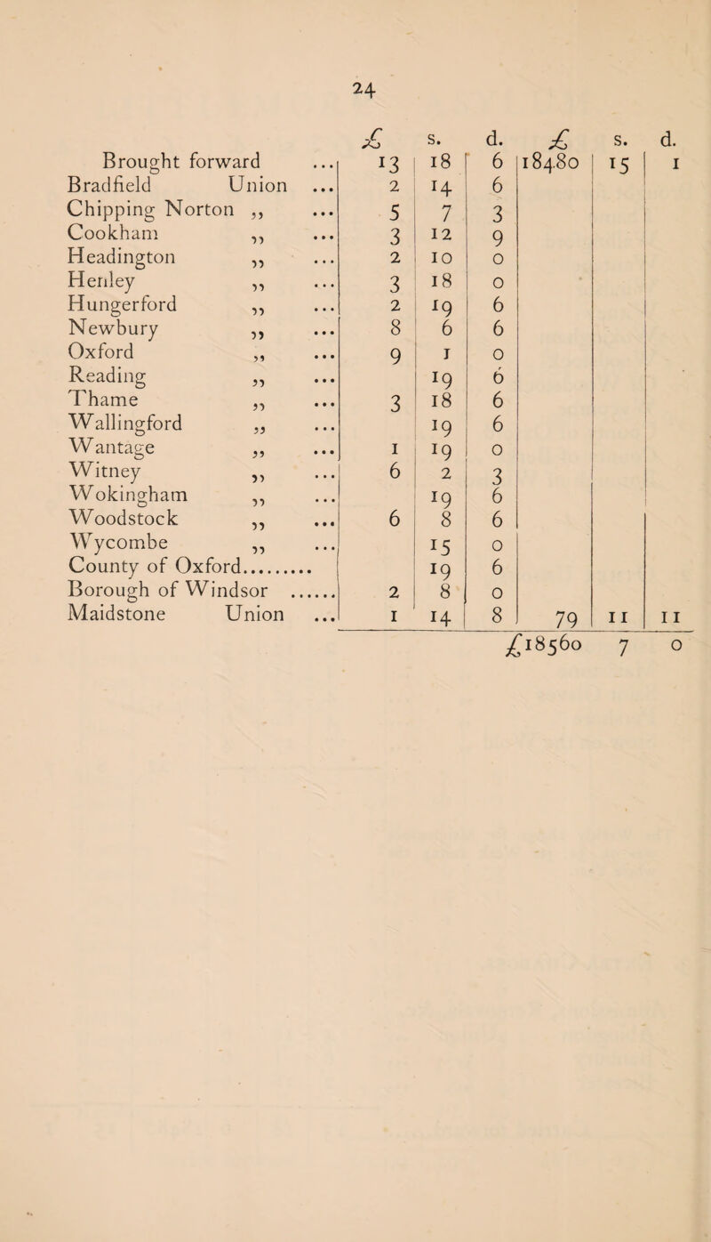 Brought forward Bradfield Union Chipping Norton 33 Cookham 33 Headington 33 Henley 33 Hungerford 33 Newbury 33 Oxford 51 Reading 33 Thame 33 Wallingford 33 W antage 33 Witney 33 Wokingham 51 Woodstock 33 Wycombe 33 County of Oxford. Borough of Windsor Maidstone Union £ s. d. £ 18 6 184.80 | 2 r4 6 5 7 3 3 12 9 2 10 0 3 18 0 2 *9 6 8 6 6 9 j 0 x9 6 3 18 6 *9 6 1 J9 0 6 2 3 *9 6 6 8 6 !5 0 J9 6 2 8 0 1 14 8 79 £18560 7 d. 1 11 o