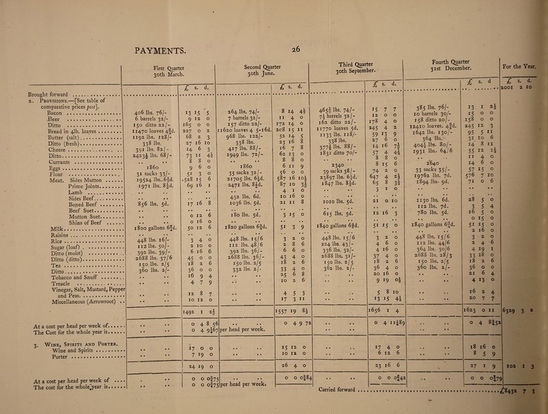 First Quarter 30th March. Second Quarter 30th June. £ s- d- £ s. d. 2. Provisions.—[See table of comparative prices post]. Bacon .... 406 lbs. 76/- 6 barrels 32/- 150 ditto 22/- 11470 loaves 4*d. 1192 lbs. 128/- 338 lbs. 391 lbs. 82/ - 2423^ lbs. 68/- 13 *5 5 912 0 264 lbs. 74/- 8 14 42 •Beer .. .. 7 barrels 32/- 11 4 0 Ditto ... 165 0 0 227 0 2 68 2 3 157 ditto 22/- 11620 loaves 4 5-16d. 172 14 0 Brp^d in A IK Inavps ........ 208 15 11 Butter (salt') ............ 968 lbs. 122/- 338 lbs. 52 14 5 Ditto (fresh').. 27 16 10 14 6 3 73 11 4^ 880 *3 16 8 Cheese .... 417 lbs. 88/- 16 7 8 Ditt<~>... 1949 lbs. 72/- 62 13 0 CnrranN ................ • • • • 8 8 0 F.p-p-R .................... i860 960 i860 6 11 9 Flour .... 31 sacks 33/- 19524 lbs. 6|d. 1971 lbs. 8^d. 51 3 0 .528 15 6 35 sacks 3*/- 56 0 0 Meat Sides Mutton ...... 21705 lbs. 6*d. 587 16 ioi Prime Toints.. 69 16 1 • • • • 2471 lbs. 8Jd. 87 10 3i T.amb .. , .. • • • • 4 1 0 Sides Bepf ... • . • • 432 lbs. 6d. 10 16 0 Boned Beef ........ 856 lbs. 5d. • • • • 1716 8 1036 lbs. 5d. 21 11 8 Beef Snpt. • • • • • . • • • • • * Mutton Suet. .. • • • • 0126 180 lbs. 5d. 3 15 0 Shins of Beef ...... • • • • 0160 • • • • • • • • Milk.... 1800 gallons 6-d. • • • • 50 12 6 1820 gallons 6fd. 5i 3 9 Psisins . • • • « • • • • .. • • ■R ire .. 448 lbs. 16/- 112 lbs. 50/ - 392 lbs. 39/- 2688 lbs. 37/6 3 4 0 448 lbs. 15/6 3 2 0 2100 112 lbs. 48 / 6 2 8 6 Tiiff n ( mni9f) a A a 6 16 6 392 lbs. 36/- 6 6 0 Ditto (dittoS.............. 45 0 0 2688 lbs. 36/- 43 4 0 Tea . 150 lbs. 2/5 360 lbs. 2/- • • • • • • • • 18 2 6 150 lbs. 2/5 18 2 6 Ditto .............. 3600 332 lbs. 2/- 33 4 0 Tobacco and Snuff . T*rpprip . . ....... 16 9 4 4 7 9 • • • • • • • • 25 10 6 2 8 6 Vinegar, Salt, Mustard, Peppei .. • • 1287 • • • • 4 5 3 Miscellaneous (Arrowroot) .. • • • • 10 12 0 • • • • 17 3 11 • I492 I 2± 1557 19 H A 4- 0 rncf nt>r ViPaH nPT* WPpk OI- . . . . . • • • 0 4 8 56 • • • • 0 4 9 72 The Cost for the whole year is. .. • • 0 4 9ze7 per head per week. 3. Wine, Spirits and Porter. \X7ino anrl ^niritQ . . . • • • 17 0 0 • • • • i5 12 0 . • • • 7 19 0 • • • • 10 12 0 24 19 0 26 4 0 At a cost per head per week of ... • • • 0 0 of7< 0 0 o§7' i • • • • ilper head per week. 0 0 °|84 The cost for the whole^year is....» • l • • For the Year. Third Quarter 30th September. Fourth Quarter 31st December. 465! lbs. 74/- yi barrels 32/- 162 ditto 22/- 11770 loaves 5d. 1133 lbs. 118/- 338 lbs. 377^ lbs. 88/- 1831 ditto 70/- • • • • 2340 39 sacks 38/- 23897 lbs. 6^d. 1847 lbs. 8|d. 1010 lbs. 5d. • • • • 615 lbs. 5d. • • • • 1840 gallons 6fd. • • • • 448 lbs. 15/6 224 lbs. 43/- 336 lbs. 32/- 2688 lbs. 31/- 150 lbs. 2/5 362 lbs. 2/- • • £ s. d. £ s. d £ s. d. • • • • .... • • • • • • • 2001 2 10 15 7 7 385 lbs. 76/- 13 1 *2 12 0 0 10 barrels 30/- 15 0 O I78 4 0 158 ditto 20/- 158 0 O 245 4 2 12410 loaves. 4|d. 245 12 3 59 13 9 1642 lbs. 130/- 95 5 11 27 6 0 364 lbs. 3i 10 6 14 16 7a 404^ lbs. 80/- 14 8 11 57 4 42 1931 lbs. 64/6 55 12 12 8 8 0 • • . * 11 4 0 8 15 6 2640 14 6 0 74 2 0 33 sacks 35/- 57 15 0 647 4 19762 lbs. 7d. 576 7 t 10 65 8 32 1894 lbs- 9d* 7i 0 6 3 1 0 • • • • • • • • • • 21 0 • • 10 • • • • 1130 lbs. 6d. • • 28 5 • * 0 • • • • 112 lbs. 7d. 3 5 4 12 16 3 780 lbs. 5d. 16 5 0 • • • • • 1 • • 0 *5 0 5i *5 0 1840 gallons 6|d. 5i 15 0 • • • • • • • • 2 16 0 3 2 0 448 lbs. 15/6 3 2 0 4 6 0 112 lbs. 44/6 2 4 6 4 16 0 364 lbs. 30/6 4 19 1 37 4 0 2688 lbs. 28/3 33 18 0 18 2 6 150 lbs. 2/5 18 2 6 36 4 0 360 lbs. 2/- 36 0 0 20 16 0 • • • • 21 6 4 9 19 • • • • 4 13 0 5 8 IO • • • « 16 2 4 13 15 42 • » • % 20 7 7 1656 1 4 1623 0 11 6329 3 2 0 4 CIi89 • • • • • * • • 0 4 8I52 17 4 0 « • • • 18 16 0 6 12 6 • • • • 8 5 9 23 16 6 27 1 9 102 1 3 0 0 o|42 '* • « t • 0 \ 0 1 tC 1 1 ° £843* 7 3