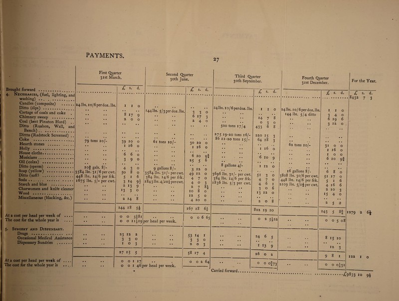27 Brought forward . 4. Necessaries, (fuel, lighting, and washing) .. Candles (composite) .... Ditto (dips) . Cartage of coals and coke Chimney sweep .. Coal (best Pinxton Hard) Ditto (Ruabon, Wall, and Bench) . Dittto (Radstock Screened) . Coke . Hearth stones . Holly . House cloths. Musicians. Oil (colza) . Ditto (sperm) . Soap (yellow) . Ditto (softl .. Soda. Starch and blue . Charwomen and knife cleaner Wood .. Miscellaneous (blacking, See.) First Quarter 31st March. 1 t •••••• • • • 1 24lbs. io/6perdoz. lbs. £ s. »)•••• • • • • • • • • • • • • • • 79 tons 10/- 817 2 o 9 o 39 10 o 1160 1 of gals. 8/- 3584 lbs. 31/6 per cwt. 448 lbs. 14/6 per frk. 1675 lbs. 5/- per cwt. 6 3 6 9 o o • • • • • • • • 3 o o At a cost per head per week of .. .. The cost for the whole year is 5. Surgery and Dispensary. Drugs . Occasional Medical Assistance Dispensary Sundries . 50 8 5 1 6 3 14 9i 2 13 9 I3 3 0 • • • • 2 14 8 Second Quarter 30th June. r44lbs. 5/3per doz.lbs. 61 tons 10/■ Third Quarter 30th September. 9 gallons 8/- 144 18 5£ • • • • At a cost per head per week of .. .. The cost for the whole year is .... o o 5£8i O O 11A 19 23 12 3 3 I o 2 O 3 per head per week. *7 15 5 o o 1 17 O O I 46 per head per week. £ s. d. • •••«•«• • • # • • • • • • s* 3 3 0 6 17 3 2 4 • • 0 • # a • • • 30 IO « • • • 0 I l6 0 • • 6 10 • 1 94 *5 5 6 3 12 0 49 12 0 3 4 7 0 4 0 3 1 2 7 8i 10 8 0 ™ 5 0 4 IO 0 167 18 H 0 0 6 65 53 14 1 3 3 0 2 0 3 58 17 4 0 02 , 64 • • • • • £ s. d. • ••••«« Fourth Quarter 31st December. 24lbs. io/6perdoz.lbs. 500 tons 17/4 z7 5 19-20 tons 16/- 86 11-20 tons 15/- • • • • • • 8 gallons 4/- 1836 lbs. 5/3 per cwt. • • • • • • 14 7 0 3 433 6 220 15 64 18 • • 1 16 • • 6 10 « • 1 12 • . 5i 3 4 7 4 6 3 o 8 o 8 3 3 • • • • • • • • • • • • • 24lbs. io/6perdoz.lbs. 144 ibs. 5/4 ditto £ d. For the Year. • •••••• • • • • 9 • • o » • o o I 6 1312 o • • • • 208 62 tons 10/- 1 1 3 4 6 19 3 o o 6 o £ s. d. 8432 7 3 16 gallons 8/- 3808 lbs. 30/6 per c ._ 448 lbs. 14/6 per frk. 2109 lbs. 5/1 § per cwt. • • • • • • • • • • • • 822 19 10 O 2 5122 Carried forward, 24 6 • • 1 13 5 1 • 9 • • • • 26 ° °f 73 3i 0 0 1 16 0 1 0 0 6 IO 9f • • • • 6 8 0 5i 17 0 5 1 6 4 16 6 2 10 3 15 4 0 • • • • 2 5 2 J43 5 8f 0 0 5 08 8 15 IO • • * • 12 3 9 8 1 0 HH CO 0 0 1279 122 £9833 IO 9*