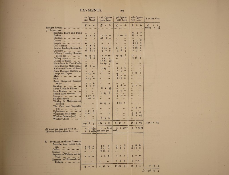 1st Quarter 31st March. Brought forward . 7 Furniture. Bagatelle Board and Stand Baskets. Blankets . Canvas. Carpets. Coal Scuttles .. Combs, Brushes, Scissors, &c Crockery. Culinary Utensils, Brushes, Mops, &c. Cutlery repairs. Dowlas for Sheets. Huckaback for Table Cloths Horse Hair for Mattresses.. Knives and Forks and Steels Knife Cleaning Machine .. Lamps and Tapers . Mats.. .. Pails . Razor Strops and Bedroom Ware .. Sackings . Scrim Cloth for Pillows .. Shoe Brushes . Skittle Alley renewed .... Sponge . Stokers Shovels . Ticking for Mattresses and Padding . Tin Cans and Vegetable Tins. * Upholsterer.. Vulcanized bed Sheets Window Curtains (red) Windsor Chairs . £ s. d. 2nd Quarter 30th June. £ s. d. 420 2 o 0150 • • • • 1 13 o 276 300 • • • • • • 3 17 o I 16 o i 15 6 4 11 o 12 10 o 41 5 o • • • • 7 5 0 6 16 0 ^3 6 11 3 7 7 l9 15 6 10 7 10 0 16 6 0 13 0 • • • • 48 15 7— / 9 • • # • 14 19 3 52 5 4 • • • • • • • « 3 15 0 • • • • • • 8 2 44 • • • * i 15 6 • « • • • • • • 22 15 o 129 8 3 At a cost per head per week of. The cost for the whole is. o o 4f47 o o 4594 8. Funerals and Extra Charges Funerals, fees, tolling bell, .. Coffins.. • • Shrouds. Expenses of Patients out on Trial . Expenses of Removals of Patients . 5 I4 0 660 .. • • 200 ». • • 14 o o # • • • 6136 181 15 8 o o 6^68 per head per 5 11 o 6130 6124 2116 4 29 3rd Quarter 30th Sept. 4th Quarter 31st Dec. For the Year. £ s* d. £ s. d. £ s. d 10814 i 4? . . • * 1 10 0 1040 1720 • • • • • • • • • • • • • • • # 11 5 6 3 8 3 • • • • 3 5 8 9 15 9 2 15 ° 6160 7 7 1 • 29 14 6 • • • • • • • • 17 7 0 0172 • • • • • • • « • • • 206 250 • • • • 820 616 0 • • • • • • • • • • 0 • • • • • 1100 • • • • • • « • • • • 1 360 • • * • 300 440 • • • • 3 i7 0 • • • • • • • • , • 5 10 6 • • • • • • • • 5 6 0 • • . • • • • • • • • • • • • • t • • • 4 14 6 8 14 4J • • • • 81 19 3 98 14 6J 491 l7 0 0 2J77 week. 0 0 3J84 426 660 • » • • 486 12 12 0 . • * • 500 400 060 0 2 11 15 14 6 21 3 5 72 14 3 >3 4
