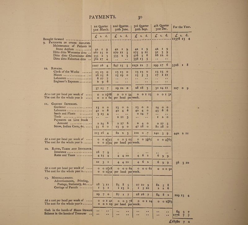 1st Quarter 31st March. 2nd Quarter. 30th June. 3rd Quarter 30th Sept. 4th Quarter 31st Dec. For the Year. £ s* d* £ s- d* £ s- d- £ s- d- £ s, d. 11378 13 4 9. Patients in other Asylums. Maintenance of Patients in Stone Asylum .. 42 1 9 42 1 9. 42 1 9 42 i 9 Ditto ditto Worcester ditto .. 267 15 0 270 11 3 275 9 11 91 3 9 Ditto ditto Charminster ditto 535 2 3 535 2 3 576 5 6 66 12 0 Ditto ditto Fisherton ditto .. 362 17 4 . . • • 358 15 5 • • • • 1207 16 4 847 15 3 1252 12 7 199 17 6 3508 1 8 TO R TP ATRT Clerk of the Works . 13 13 0 13 13 0 13 *3 0 13 13 0 Mason. 16 15 6 15 19 0 15 5 3 17 1 11 Labourers. 617 7 • • • • • • • • . * • • Engineer’s Expenses .. 0 9 6 • • • • • • • • • • • • 37 i5 7 29 12 0 28 18 3 30 14 11 127 0 9 At a cost per head per week of .... 0 0 1J68 0 0 1 34 0 0 1 15 0 0 1 31 The cost for the whole year is .... 0 0 1 62 per head per week. 11. Garden Expenses. Gardener .. 13 0 0 13 0 0 13 0 0 14 0 0 Labourers. 41 0 6 40 4 6 40 4 0 43 6 6 Seeds and Plants . 3 15 4 • • • • 0 14 7 • « • • Tools . • • • • 2113 • • • • 120 Payments on Live Stock Account . 2 14 6 2176 040 0 17 3 Straw, Indian Corn, &c. 55 6 0 23 9 ° 47 18 0 80 18 0 115 l6 4 82 2 3 102 0 7 140 3 9 440 2 11 At a cost per head per week of .. . . O 0 4J43 0 0 3 05 0 0 3^65 0 0 4f65 The cost for the whole year is. 0 0 3^94 per head per week. 12. Rates, Taxes and Insurance. Insurance . 16 7 9 0 « • f • • • • • • Rates and Taxes . 4 15 4 4410 462 699. 21 3 1 4 4 10 462 699 36 3 10 At a cost per head per week of ... . 0 0 of18 0 0 0 62 0 0 0 61 O O O QO The cost for the whole year is.«... . 0 0 0J32 per head per week. 13. Miscellaneous. Advertisements, Printing, Postage, Stationery, &c. . ,, 28 3 11 8 5 27 10 0 82 5 8 Carriage of Parcels . 1 3 1 j 1132. 1 5 10 226 29 7 0 87 I 7 28 16 7 84 8 2 229 13 4 At a cost per head per week of .... 0 0 1 41 O O 3 78 0 0 1 14 0 0 2I83 The cost for the whole year is. 0 0 2 29 per head per week. Cash in the hands of House Steward Balance in the hands of Treasurer .. • • • • • « • • • • • • • • • • 64 3 7 2776 7 7 £18560 7 o