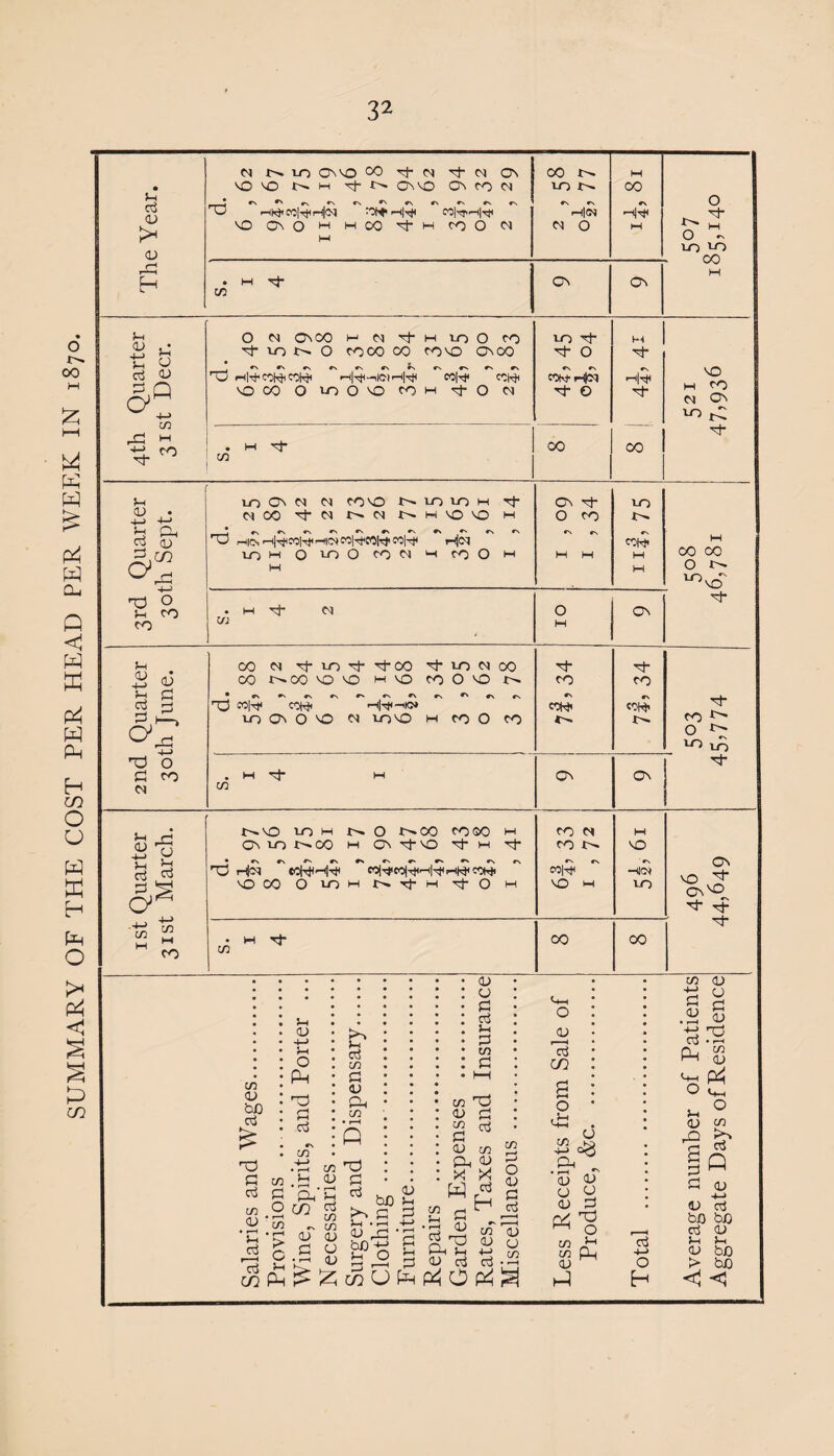 SUMMARY OF THE COST PER HEAD PER WEEK IN 1870. S-H P 4-> !—1 %-i p TO p P Q m M CO • J-H TO P >H P w />. to On vo CO TO- TO TO M On no ND N h TO i>- On no On co m . * «Nr'f\»NCs»N»Nr\»Nr\»s np -WC0|wHOI J0Wm|W M|^iM|W m 00 o» to C- m|c* M 00 #N r-j Ph . m TO” ON ON C/3 O M OvCO m n TO m to O CO t to o coco co CO NO onco *\ »\ «\ r> •s r\ cn O Hwcowcow m|wmc»m|W co|w cow no CO O to O no COM TO O M C/3 M tO TO to- o cowH^l TO o CO M TO M|W TO CO W CD • H-> +-> TO Ph 03 CD &% -I—I r0 0 W CO CO 10 On Cl W conO to to m TO CNCO ^ N d N K 0 O M nd rH)£TOwTOWMSco|wM!w«>|w ~ Hoi to m O to O CO<N M COO M VI M On TO to O co *N rs COW M H M W 0 On M J-H £ d M P TO M <§£ . -M nz) O P co N 00 N ^ to TOCO 't 10 N 00 CO t^OO VO VO h o co O VO t. r\ »v #v »n »\ r\ ^ r> rs T3! C0|W COW m|wm<3» to Ov O VO M 10 NO m CO O CO TO TO co co CN CN cow cow In C/3 M TO Ov On CD 5 ■S H 6>^ C/3 C/3 CO c^no 10 m o co coco m CN to X>» CO M ON TO NO TO M TO nd p4n ccHHW co(weo|WM|WHWccw vo 00 OtOMt^.Tj-M TO O m co N co *N CN C0|W NO M M NO MJCN to C/3 w TO co CO C/2 <D bJD TO j-h P 4-> J-H o PH n0 P TO nd P TO C/3 P C/3 0 o 1 r-H C/3 J-H TO > c TO ^ C/2 PP DP c/3 I-h qj • 35 • r-1 Ph to LO ccS c/3 ~ C/3 CD (D P CD • rH (U >N c3 C/3 P <D Ph C/3 np P TO g rP *P bfi-M g P coOPro p CD P TO j-i P c/3 P np P TO C/3 CD Vi p CD c/3 Ph P X ' P bD m P P X TO H W p * H ^ o ^ Liu l_j P TO TO Vi <D C/3 P o <D P _TO p p C/3 O CD 'to C/2 a o C/3 H-> Ph P P P P np o C/3 *-< ^ PM P P P P< P H-l TO 4-> o H Average number of Patients 496 503 508 521 507 Aggregate Days of Residence 44,649 45,774 46,781 47,936 185,140