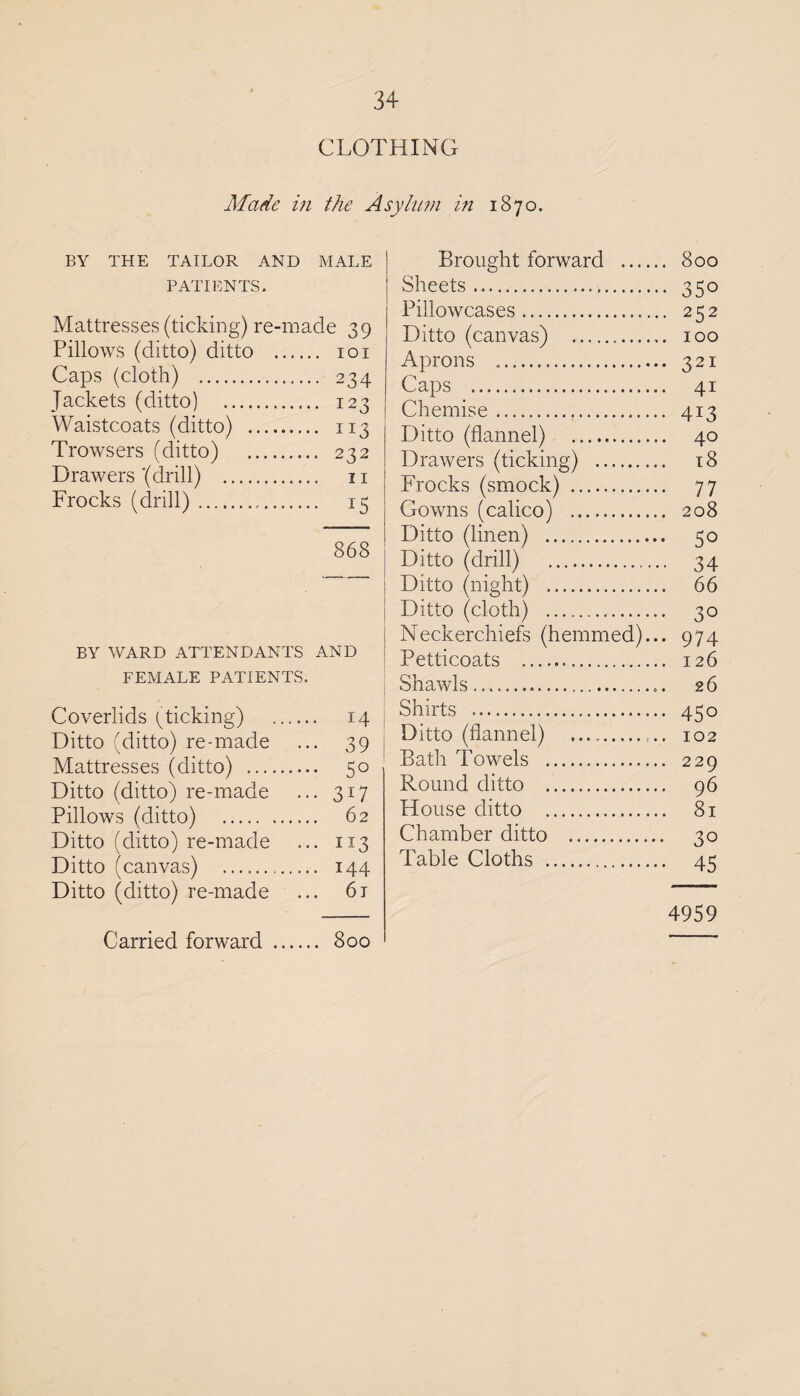 CLOTHING Made in the Asylum in 1870. BY THE TAILOR AND MALE PATIENTS. Mattresses (ticking) re-made 39 Pillows (ditto) ditto . 101 Caps (cloth) . 234 Jackets (ditto) . 123 Waistcoats (ditto) . 113 Trowsers (ditto) . 232 Drawers '(drill) . 11 Frocks (drill). 15 868 BY WARD ATTENDANTS AND FEMALE PATIENTS. Coverlids (ticking) . 14 Ditto (ditto) re-made ... 39 Mattresses (ditto) . 50 Ditto (ditto) re-made ... 317 Pillows (ditto) . 62 Ditto (ditto) re-made ... 1x3 Ditto (canvas) . 144 Ditto (ditto) re-made ... 6i Carried forward . 800 Brought forward . 800 Sheets. 350 Pillowcases. 252 Ditto (canvas) . 100 Aprons . 321 Caps . 41 Chemise. 413 Ditto (flannel) . 40 Drawers (ticking) . 18 Frocks (smock) . 77 Gowns (calico) . 208 Ditto (linen) . 50 Ditto (drill) . 34 Ditto (night) . 66 Ditto (cloth) . 30 Neckerchiefs (hemmed)... 974 Petticoats . 126 Shawls. 26 Shirts . 450 Ditto (flannel) . 102 Bath Towels . 229 Round ditto . 96 House ditto . 8x Chamber ditto . 30 Table Cloths . 45 4959