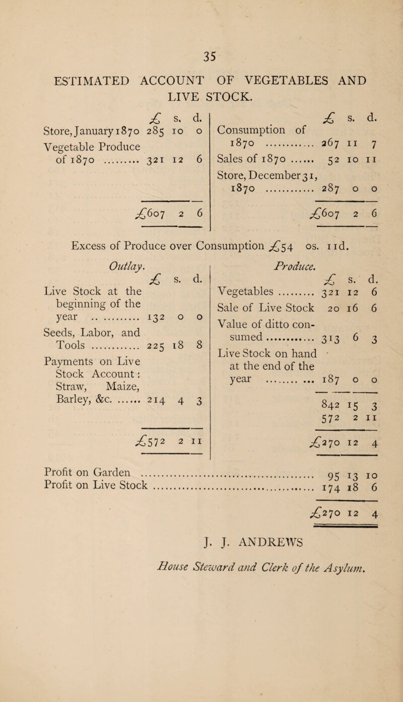 ESTIMATED ACCOUNT OF VEGETABLES AND LIVE STOCK. £ s, d. Store,January 1870 285 10 o Vegetable Produce of 1870 . 321 12 6 ^607 2 6 £ s. d. Consumption of 1870 . 267 11 7 Sales of 1870 . 52 10 11 Store, December 31, 1870 . 287 o o ^607 2 6 Excess of Produce over Consumption ^54 os. nd. Outlay. £ s. d. Live Stock at the beginning of the year . 132 o o Seeds, Labor, and Tools . 225 18 8 Payments on Live Stock Account: Straw, Maize, Barley, &c. 214 4 3 ^572 2 11 Profit on Garden .. Profit on Live Stock Produce. £ S. d. Vegetables . 321 12 6 Sale of Live Stock 20 Value of ditto con- l6 6 sumed. 313 Live Stock on hand • 6 3 at the end of the year . 187 0 0 842 !5 3 572 2 11 1 0 <N 12 4 13 10 l8 6 12 4 J. J. ANDREWS House Steward and Clerk of the Asylum.