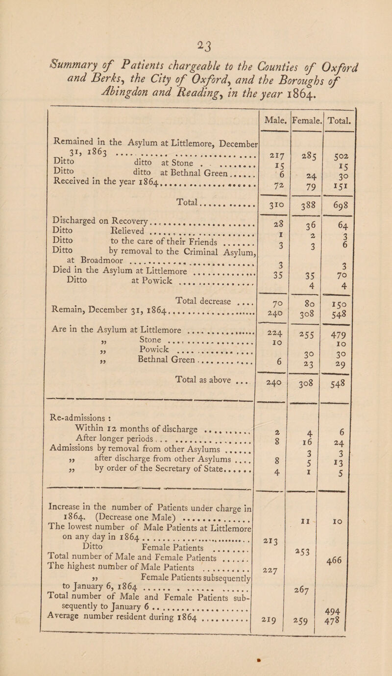 Summary of Patients chargeable to the Counties of Oxford and Berksj the City of Oxford, and the Boroughs of Abingdon and Beading, in the year 1864. 3i, 1863 . Ditto Ditto Received in the year 1864 ditto at Stone Total, to the care of their Friends Discharged on Recovery..« Ditto Relieved ... Ditto Ditto __ __ at Broadmoor . Died in the Asylum at Littlemore Ditto at Powick ... Remain, December 31, 1864, Total decrease ... Are in the Asylum at Littlemore ,, Stone ... j, j. Powick . Bethnal Green . Total as above ... Re-admissions : Within 12 months of discharge After longer periods. jj >5 by order of the Secretary of State, 1864. (Decrease one Male) on any day in 1864.,. Ditto Female Patients Total number of Male and Female Patients The highest number of Male Patients to January 6, 1864. . . Total number of Male and Female Patients 'sub¬ sequently to January 6. Average number resident during 1864. Male, Female . Total. er 285 502 15 . 6 24 30 79 151 1 388 698 36 64 2 3 3 b 3 6 3 35 70 4 4 1 70 80 15 0 308 548 1 255 479 10 10 30 3° 6 23 29 1 240 308 548 2 4 6 8 16 24 8 3 3 5 i3 4 1 5 11 10 213 253 466 I 227 267 494 219 259 478 J