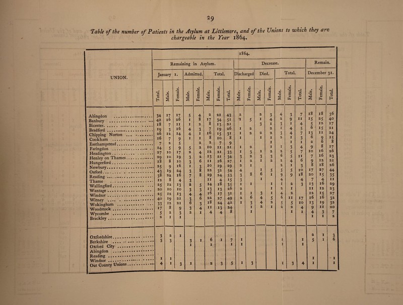 Table of the number of Patients in the Asylum at Littlemore, and of the Unions to which they arc chargeable in the Tear 1864. UNION. Abingdon . Banbury . Bicester. Bradford . Chipping Norton , Cookham . Easthampstead. Faringdon . Headington.. Henley on Thames Hungerford. Newbury......... Oxford........ . Reading . Thame Wallingford. Wantage ........ Windsor. Witney .... .. Wokingham .... Woodstock .. Wycombe .. Brackley.. Oxfordshire.... ...... Berkshire .... • • • • Oxford City .. Abingdon .. Reading.. • • • • • Out County Unions 1864. Remaining in Asylum. Decrease. Remain. January 1. Admitted. Total. Discharged Died. Total. December 31. • CJ • <D • qj • OJ • O • jj • Total. Male. Femal Male. 6 V Pm Male. £ OJ Pm Total. Male. ’cS £ OJ Pm Male. S OJ Pm Male. OJ 6 OJ Pm Total Male, I 4J Pm Total 34 17 17 5 4 2 21 43 2 2 3 4 3 7 18 18 36 16 26 1 8 17 34 5i I 5 1 4 2 9 11 15 25 40 18 7 11 1 2 8 13 21 3 1 3 1 4 5 12 17 . l9 3 16 4 3 7 19 26 1 2 2 1 4 5 6 - 15 21 26 12 H 4 1 16 IS 3i 1 2 2 2 3 4 7 13 11 24 16 7 9 1 1 8 10 8 I 1 1 2 1 3 6 9 15 . 7 2 5 2 2 7 9 1 1 1 2 6 8 . 14 5 9 5 2 10 11 21 1 2 1 1 3 4 9 8 17 . 27 10 17 2 4 12 21 33 1 n y 1 2 2 5 7 10 16 26 . 29 10 l9 3 2 13 21 ! 34 3 2 3 3 6 5 11 7 16 23 18 8 10 3 6 11 16 27 1 2 1 2 2 4 6 9 12 21 9 16 1 3 10 19 29 2 1 2 1 3 8 18 26 . 43 19 24 3 8 22 32 54 4 8 1 5 5 5 10 17 27 44 • 3» 22 16 7 8 29 24 53 3 6 1 9 9 18 20 15 35 12 8 4 3 11 4 15 3 1 4 4 7 4 11 12 13 2 5 14 18 35 1 1 1 1 2 3 13 16 29 20 10 10 3 3 13 13 26 2 1 2 1 11 12 23 12 13 4 4 16 17 3i 1 1 3 1 4 2 12 15 27 l9 21 3 6 22 27 49 2 6 4 5 6 11 17 16 16 32 12 21 6 3 18 24 42 1 3 4 2 5 5 10 13 19 32 . 17 8 9 3 4 11 13 24 1 2 1 2 2 4 9 11 20 . 5 2 3 2 X 4 4 8 1 1 1 4 3 7 . 2 1 1 1 1 2 2 1 2 1 3 3 3 1 6 1 7 1 1 1 5 1 6 • 1 1 1 1 1 1 » 1 1 1 - 1 1 3 1 2 3 5 1 3 1 3 4 1 1