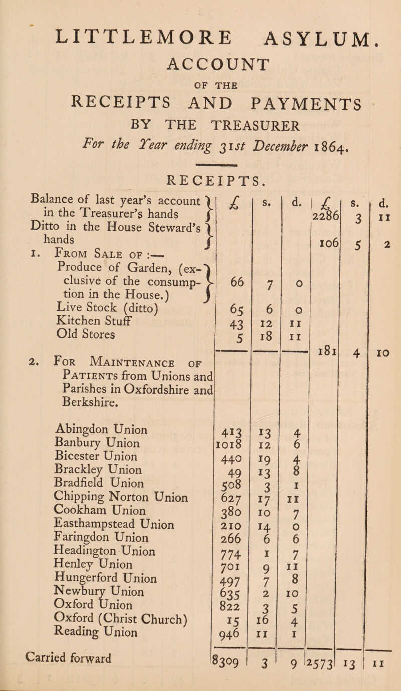 LITTLEMORE ASYLUM ACCOUNT OF THE RECEIPTS AND PAYMENTS BY THE TREASURER for the Year ending jist December 1864. RECEIPTS. Balance of last year’s account \ in the Treasurer’s hands j Ditto in the House Steward’s 1 hands j i. From Sale of :— Produce of Garden, (ex¬ clusive of the consump tion in the House.) Live Stock (ditto) Kitchen Stuff Old Stores £ 2. For Maintenance of Patients from Unions anc Parishes in Oxfordshire anc Berkshire. Abingdon Union Banbury Union Bicester Union Brackley Union Bradfield Union Chipping Norton Union Cookham Union Easthampstead Union Faringdon Union Headington Union Henley Union Hungerford Union Newbury Union Oxford Union Oxford (Christ Church) Reading Union 66 65 43 5 Carried forward 413 1018 440 49 508 627 380 210 266 774 701 497 635 822 15 946 s. 6 12 18 8309 13 12 19 13 3 l7 10 14 6 1 9 7 2 3 16 11 d* | £ 2286 O o II II 106 3 4 6 4 8 1 11 7 o 6 7 11 8 10 5 4 1 s. 3 5 181 4 2573 13
