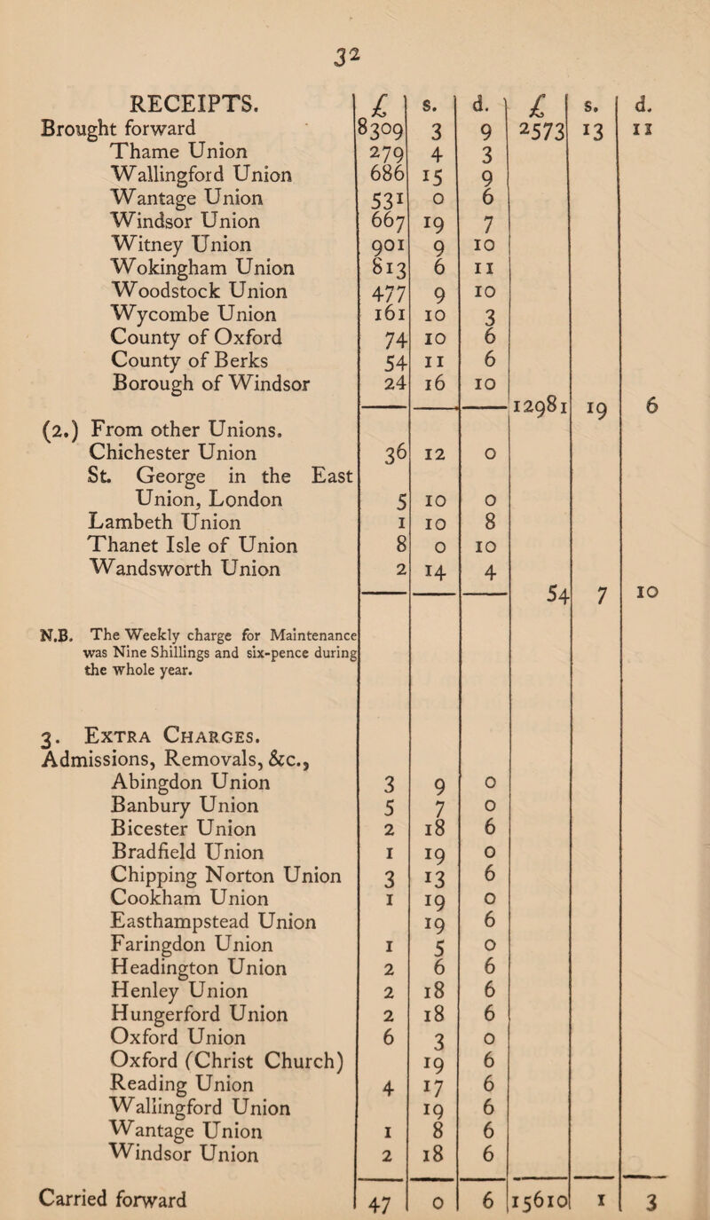 RECEIPTS, Brought forward Thame Union Wallingford Union Wantage Union Windsor Union Witney Union Wokingham Union Woodstock Union Wycombe Union County of Oxford County of Berks Borough of Windsor (2.) From other Unions, Chichester Union St George in the East Union, London Lambeth Union Thanet Isle of Union Wandsworth Union N.B. The Weekly charge for Maintenance was Nine Shillings and six-pence during the whole year. 8309 279 686 53i 667 901 813 477 161 74 54 24 36 5 1 8 2 s. 3 4 15 o !9 9 6 9 10 10 11 16 12 10 10 o 3. Extra Charges. Admissions, Removals, &c., Abingdon Union Banbury Union Bicester Union Bradfield Union Chipping Norton Union Cookham Union Easthampstead Union Faringdon Union Headington Union Henley Union Hungerford Union Oxford Union Oxford (Christ Church) Reading Union Wallingford Union Wantage Union Windsor Union 3 5 2 1 3 1 1 2 2 2 9 7 18 x9 n J9 5 6 18 18 6 4 1 2 3 l9 17 19 8 18