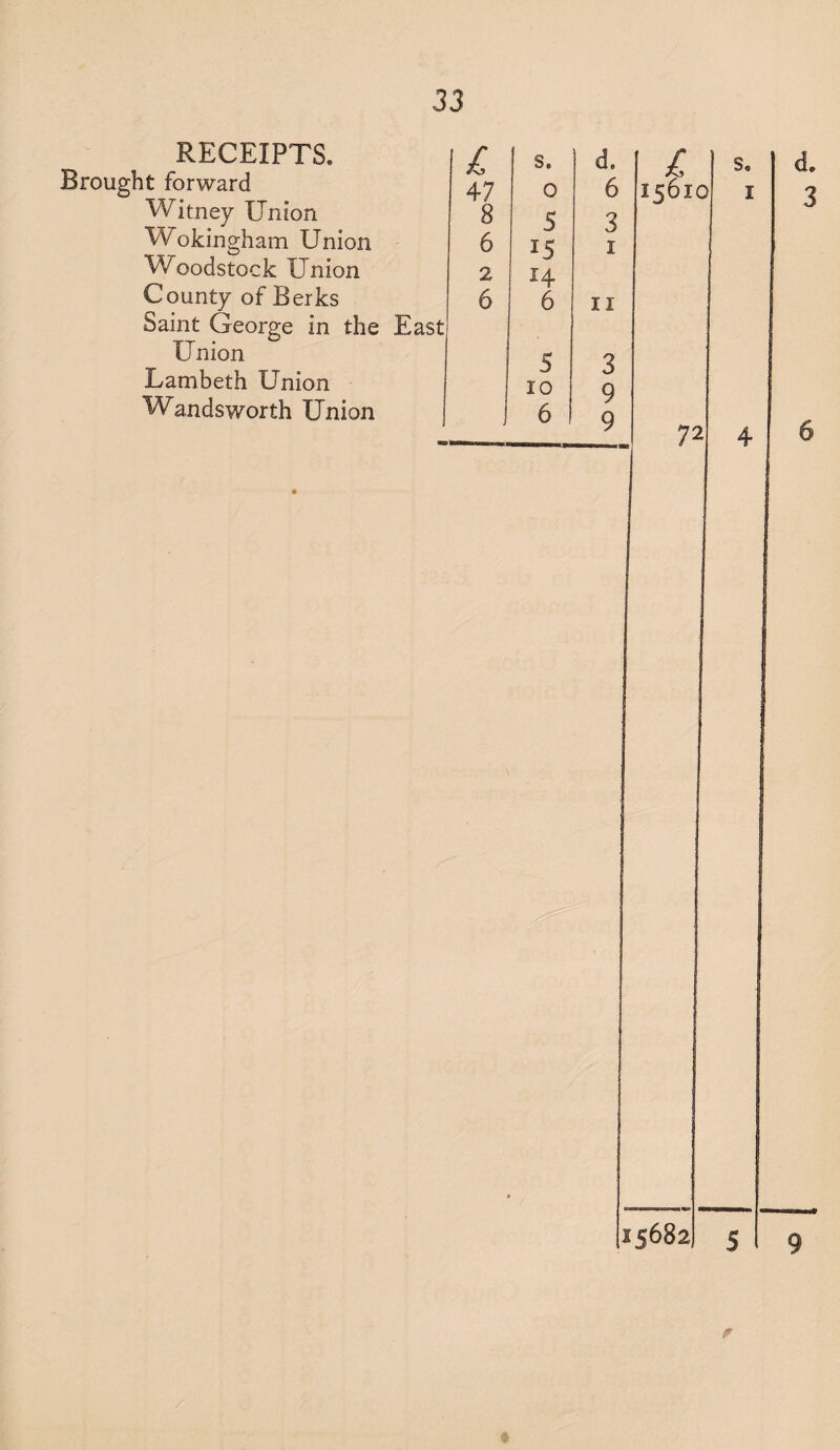 Brought forward Witney Union Wokingham Union Woodstock Union County of Berks Saint George in the Union Lambeth Union Wandsworth Union East £ s. 47 0 6 8 5 3 6 *5 1 2 6 6 11 S 3 10 9 6 9 £ 15610 72 s. 1 4 r