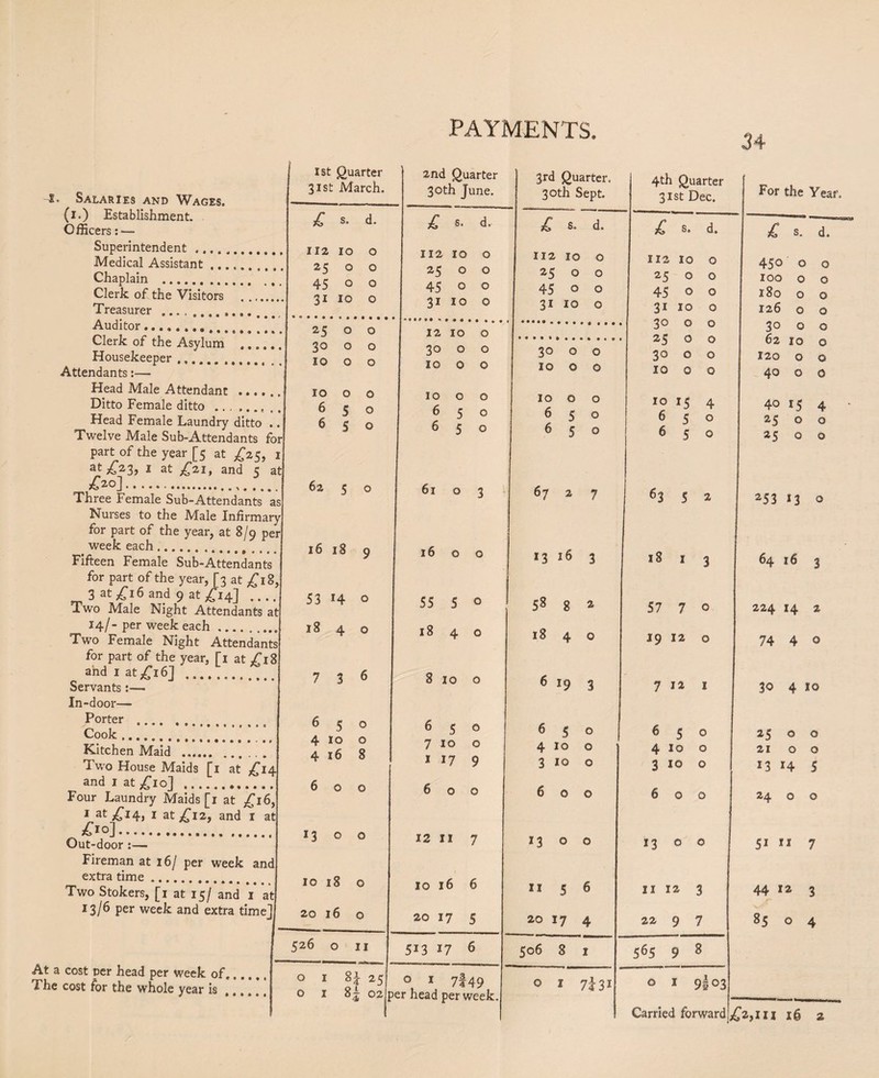 at -I* Salaries and Wages. (i.) Establishment. Officers: — Superintendent ......... Medical Assistant. Chaplain . Clerk of the Visitors .... Treasurer .. Auditor... Clerk of the Asylum ... Housekeeper.. Attendants:— Head Male Attendant .... Ditto Female ditto ... ..., Head Female Laundry ditto Twelve Male Sub-Attendants for part of the year [5 at /2c, at £23, 1 at £21, and 5 £20]... Three Female Sub-Attendants as Nurses to the Male Infirmary for part of the year, at 8/9 per week each.. , .. Fifteen Female Sub-Attendants for part of the year, [3 at £18, 3 at £16 and 9 at £14] Two Male Night Attendants at 14/- per week each Two Female Night Attendants for part of the year, [1 at £18 and 1 at £16] Servants :— In-door— Porter .... Cook. Kitchen Maid Two House Maids [1 at £14 and 1 at £10] . Four Laundry Maids [1 at £16, 1 at^4> 1 at £12, and 1 at £*°]. Out-door :— Fireman at 16/ per week and extra time. Two Stokers, [1 at 15/ and 1 at 13/6 per week and extra time] 1st Quarter 31st March. £ s d. 112 10 o 25 o o 45 0 0 31 10 o At a cost per head per week of. The cost for the whole year is 25 o o 30 o o 1000 10 o o 650 650 62 5 o 16 18 9 53 H o 1840 7 3 6 650 4 10 o 416 8 600 *3 00 10 18 o 20 16 o 526 o II o o H 25 8^ 02 2nd Quarter 30th June. £ s. d. XI2 10 o 25 o o 45 o o 31 10 o 12 10 o 30 o o 10 o o 10 o o 650 650 61 0 3 16 0 0 55 5 0 18 4 0 8 10 0 6 5 0 7 10 0 * 17 9 6 0 0 12 11 7 10 16 6 20 17 5 5i3 17 6 o I 7I49 per head per week. 3rd Quarter. 30th Sept. £ 8. d. 112 IO 0 25 O 0 45 0 0 31 10 0 30 0 0 IO 0 0 IO 0 0 6 5 0 6 5 0 67 2 7 13 16 3 58 8 2 w 00 -f* 0 6 19 3 6 5 0 4 10 0 3 IO 0 6 0 0 13 0 0 11 5 6 20 17 4 506 8 1 o 1 7J31 4th Quarter 31st Dec. For the Year. £ S. d. £ s. d. I12 IO 0 25 0 O 45 0 0 31 10 0 30 0 0 25 0 0 30 0 0 IO 0 0 45° 0 0 100 0 0 180 0 0 126 0 0 30 0 0 62 10 0 120 0 0 40 0 0 10 15 4 650 6 5 0 40 15 4 25 0 0 25 0 0 63 5 2 253 13 0 OO SMI 64 16 3 57 7 0 224 14 2 19 12 0 74 4 © 7 12 1 30 4 IO 650 4100 3100 25 0 0 21 0 0 13 *4 5 600 24 0 0 1300 51 11 7 11 12 3 22 9 7 5 65 9 8 44 I* 3 85 o 4 o 1 9I03