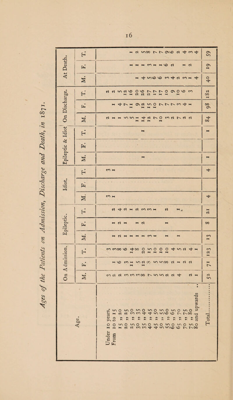 Ages of the Patients on Admission, Discharge and Death, in 1871. At Death. hi d vr>0O t'' t>- CVVO d co OS Pm' s On Discharge. d cl in vo O vo o\ O 10 co N l-H Pm ►H CsN *0 O C'^C'^C^CO-sJ-M OO H H H H-t 00 Epileptic & Idiot Idiot. T. m >h Ph M. CO M Epileptic. T. C) <tfl H H roiow d Wj ' 12 F. 1 2 I 1 2 I 00 s HldMHIHIHirO“ HI HI CO h* On Admission. T. co co 00 vo rj-oo Ouoo O O >n d ^4-m hi d HI HI HI HI CO c* *—1 Pm* M V£) COM vr> C* 00 VO VO 00 H d M t>0 co d d co co co00 din>nd d it d hi c* *0 Age. ■ • • • CO ! Vm • C« £ : cl, • to >n 0 1-0 0 100 »o 0 10 0 10O vo O 3 b hi d d cocotJ-tJ-vo 10 vo vo t-'- 00 _. — os os 1) rt 4—» ^ rsrNCNrs^rNo.^rNrvoi^rN^ q O O *oO voO 10O loO m O voO voO H HHMdNtoco^'fn vovo vo t-^oo Mi V c 03 C c 0 D u,