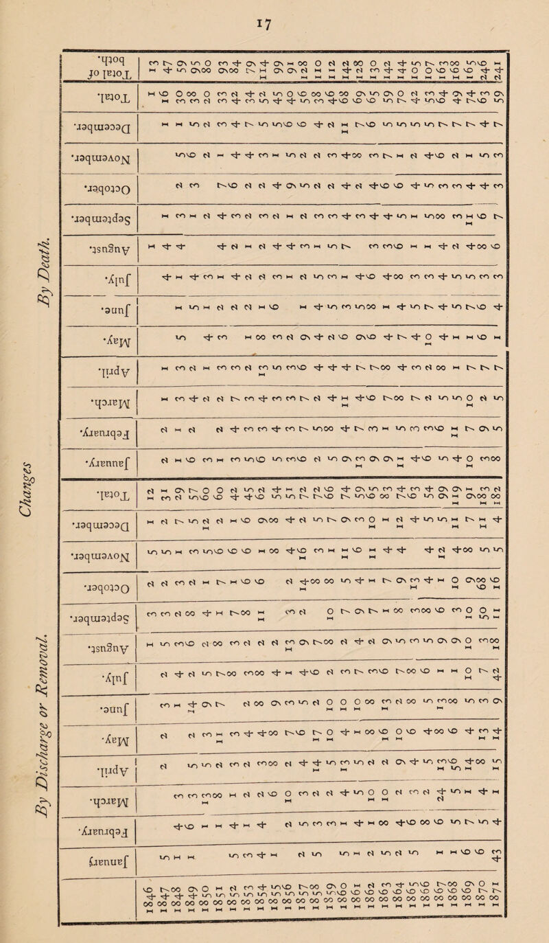 Changes By Discharge or Removal. By Death. 17 *ipoq J° co t>- ON co O nv+ Os m OO O d d 00 O d + UN N COOO conO i-i M «l-tl-IMI-ll-lwl-ll-l>-<l-IIH-*dd H NO Ooo O ro Cl *4- d iriONOOONOM ON NO ON O d ro n|- ON ro ON m n co r) co^-coco^-^-coco -cJ-NO no no un N nj- nono 4- C^NO un •aaqiuaDSQ m m 10 ^ CO-^-t>vo vovQ vO ^ cJ m irnoir)ioh>tNN,ttN •jaquiSAOjvq CCNNO Cl <-> t + M H >0 c) d CO T^-00 CON H c) -Nj-NO C) H UN to •jaq033O d co t'-. no d d n(- on uo d d 4 d *4-no no no co to n)- cj- to •jaqujaidas M CO M C^ CO CO M C* COCOr}-COr^-Tj-tOM VO00 CO H VO vjsnSny M -4 4 ltd H d nJ-^COh ion CO CONO h h ^ d 400 NO 1—1 4 nJ- co h 4 d d coin d co co m 4no 4oo to co in un co co •aanf 1-1 CO M d Cl M H NO H Nj-lOCOlOOO w nJ- NO N 10 NNO co 4 co hoo cod ON+dNO OnnD 4 1>- 4 O 4 m h no m »—1 •indy m cod ih cocod coco coco 4 4 -4- t-^oo n)- co d 00 w O. ‘IpJEJAf IH CO^hcJ cJ N co ^j* CO C^ ts ^ M ^}-vo t^OO cl VO VT) O C* VO IH M •jCaeruqajj c^ m c* co co co n vooo ^ N ro h vo co covo m on vo •XjBnnEf M VO CO HH CO VOkO VO CO VO C* VO Ov CO CV Cv H r^-vo vo ^ O co 00 MM M •Fi°X d w ^ N O O d cod •*4-1-' d d no ^t-CNcncOTj-cn + ONONH cod M CO d CONO NO 4 4nO UN UN N t^NO O- <ONO OO t~^NO UN C\ h OnOO OO M M M •J3qui3D3Q m d t'- i-n d d h NO CnOO 4 d un N O' co O m d 4 >o co, m C^m -4- M M M M M •jaquiaAOj^ 10 10 h co vo vo vo ^O moo ^O com m vo m c* 'sj-oo '-n vo M M M M •jsqcxpo d d cod m N h O NO d *4-00 00 >0 4 m O ON co 4 m O Cnoo no •jaquiaidsg CO co d 00 *4- w t>.00 « NO d O NONNHOC cooo NO co 0 w •ijsnSny h CO co no dOO cod d d w On t^-OO d 4 d On un co un on On O cooo W l-l M •X]nf c5 ^ VO t^OO COOO ^ M •'sJ'VD C^ CO Cs CO VO t^OO VO M m 0 c3 M rr •aunf coh 4- ONtN d 00 ONtouNd O O Ooo co d 00 co cooo uo co cn V ' . . w HH M M M M ■^EJAT K. —1 co m co *4* 4oo t-NO t^O 4-moono O no 400 no -4* CO *4- '' M H-11-4 M M MM •-[udy d UO UN d CO d ^000 d 4 4-^COUNd d On 4 co CONO *4-00 CO H-< M M *-1) M M •qpjEjy co co cooo MddNOOcodd-4-‘^>OOdcod'4-woM*4-H. I-I M W It d ■XiBruqaj r}-CO w *4- w *4- d co CO CO H ^4- 1-1 00 -4-^0 00 NO co coi •4- £jenuBf UOMW COCO-4-M d CO CONMdCOldCO WWNONOdN vo 5 0 - « z s ^ S^vg nS nS nT^S n^S vg' a ^