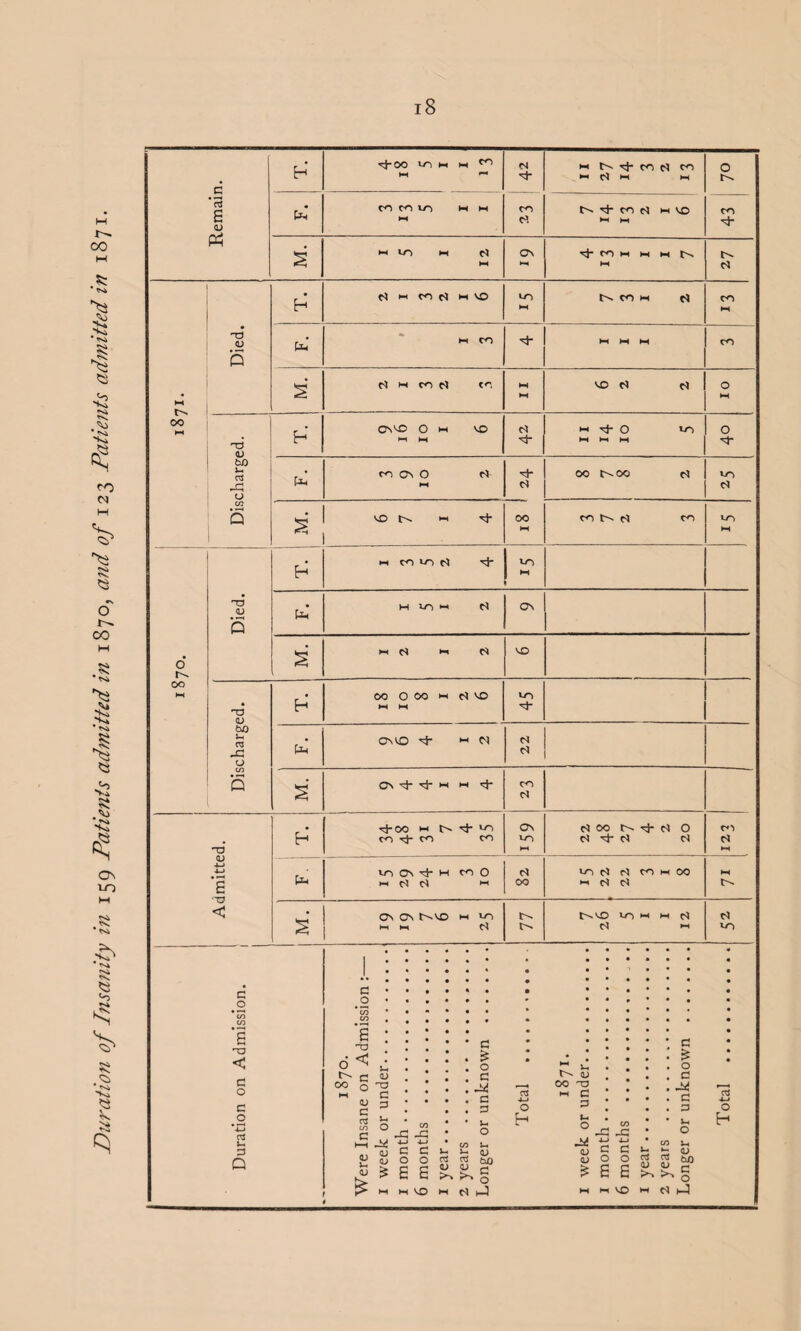 18 Remain. I 1 rf-OO lo i-c M 00 !-* tT M M 0. n CO IT) MM CO N ^ c^ r) m vo CO 00 fl H Mt) MVO VO s' 01 M. MM 77 tr 1-1 vo Duration on Admission. 1870. Were Insane on Admission :— 1 week or under.• 1 month. 6 months ... 1 year. 2 years . Longer or unknown . Total . 1871. 1 week or under. 1 month. 6 months . 1 year . 2 years . Longer or unknown . Total ..