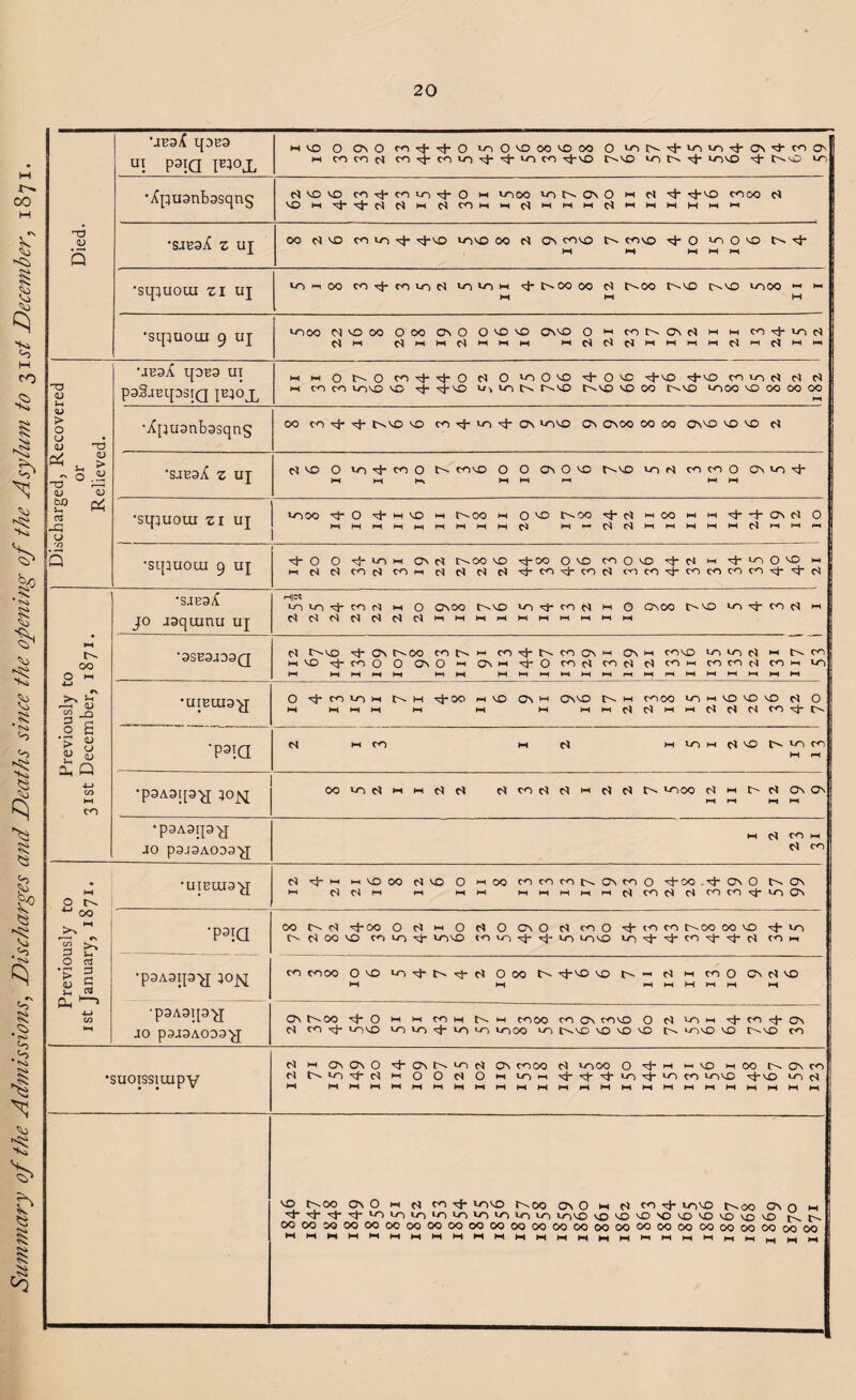 Summary of the Admissions, Discharges and Deaths since the opening of the Asylum to 31 st December, 1871. ut paiQ pqojL NO O ON O co -cj- t)- 0 ^O^OOO'OOO O w CO CO d n^-nO tdNO CJ1 N conO ^ tdNO co •Xpuanbosqng rtvovo m to in O w cooo ioNOnO m d ^ ncJ-no to&o d 'O H tj- f| Cl M dCOWWdl-<>“Nwd>-*>-ll-IHWW •sqiuoui zi uj ^0 *-1 00 CO ro IT) VOIOM C^oo 00 N 0-00 UOOO *■« m ‘sqiuout 9 up UOOO M NO OO O OO C\ O O NO NO QNNO O It CO ts ON M w CO -c}- CO d Ml-t d I-*  d I W M i—<>—<•— Discharged, Recovered or Relieved. ‘jesA qOE3 UT psSjEqosiQ |E}ojl w w 0 id 0 co^j-^i-O d O co 0 no n(- 0 no '3-no .^-no coiod t) c) m co co cono no -3- -3-no u. u~) t>- id no tdNO no 00 id no 1000 no 00 00 00 •Xpuonbasqns OO CO tj- ^j- tdNO NO CO -3- to -3- CT\ cono On OnOO 00 00 CNNO NO NO d •sjesX z UJ d NO O CO tj- CO O O' CONO O O On O NO tdNO co d coco O ON co ^}- IH IH I-. »—1 »—» i—• M IH •sqjuoui zi uj COOO -cf O tj- m NO w 0-00 M o NO O OO -3-d H CO IH IH -3* 1- ON d O WWWWwWWWWd Ww^dWWWWWdWWW •sipuora 9 UJ ct o O tj- NO M ON d OOO NO rj-OO O NO coOnO ih *3 co O NO ih ih d d cod co m d d d d co tj- to d cocotj-cocococo^-Nt-d Previously to 31st December, 1871. *SJE3A 90 jsqumu uj H|« co co -3* co d IH o On OO OnO co <3* co d ih O OnOO O no lotj-cod h dddddddlHIHIHIHMIHIHIHIHIH '3SE3J33Q d Ono -3- On ooo coo*- co + O co on h on h cono co co d ih o co w no co O O On O hi On>h -3-0 cod cod d cow cocod cow co IH IH IH iH IH t—II—1 IHIHI—IHIHI—lr-l>Hi—11—IHHI—IHIHIH •uiEtua^j O ^ m »-o m h ^J-oo h vo on m ro m cooo in h o vo o IH IH H IH »H IH M MIHC^C^MHC^C^N t>* 'P3ia N M CO IH M ID H C^N^-Om IH H 'P3A3ii3'a 5°n OO d h m d ^ roc^ h ^ h »-000 6* m l> N On On IH ih IH IH •p3A3tp^J JO p3J3A033'JJ w d co w d co Previously to 1st January, 1871. •UIELU3^J ^ -^-ih h VO OO NVO O moo cororohO\mO ^-OO On O N On M c4c4m ih m h h h h m H jl CO d Pi CO ^ ‘-O ON •p3ia oo O' d -3-oo O d w o d O On O d co O t|- co o noo oo no co o d oo no co co -3- CO NO CO NO n}- tj- NO CONO co ^}- tt CO tj- tj- d COW •p3A3ip^J JOJNJ co moo o no Ooo ^-no 'Oc^^^mcoocnnvo M IH IH IH M H IH IH •paAsip-jj JO p3J3AO03^J ON tdOO cjhOwwcowO-w COOO co On cono O d cow -3* co <3* On d CO -3* CONO CO CO ^3 CO CO COOO CO tdNO NO NO NO Id CONO NO tdNO CO •suoissiuipv d W On ON O + CMn NO d iOn cooo d cooo o nJ-w WNO woo d On co d d no cf- d w o O d O w cow -t d- co i- >o co cono rj-NO >o d M MIHIHIHIHIHIHIHIHIHIHIHiHlHIHIHlHIHIHIHMHHl—I no d-oo on O w d co *3- cono id oo on O m d co -d- cono tdoo on o w ch cj- c|- co CO 'O lO NO co NO NO CO cono nDnonOnonDnonononO (n In OOOOWOOOOOOOOOOOOOOOOOOOOOOOOOOONJOOOOOOOOOOOOOOOOOO H IH H IH IH Hi HH IH IH H IH IH IH IH IH H IH MHIIHMihIHihih IH