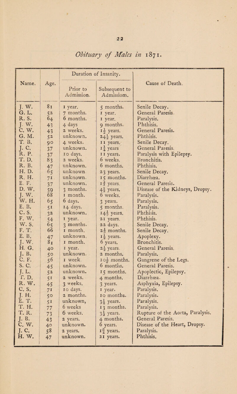 Obituary of Males in 1871. Name. Age. Duration o Prior to Admission. f Insanity. Subsequent to Admissiom. Cause of Death. J. V/. 81 1 year. 5 months. Senile Decay. G. L. 52 7 months. 1 year. General Paresis. R. S. 64 6 months. 1 year. Paralysis. J w. 43 4 days 9 months. Phthisis. c. w. 43 2 weeks. ij years. General Paresis. 1 G. M. 52 unknown. 24! years. Phthisis. T. B. 9° 4 weeks. 11 years. Senile Decay. J. c. 37 unknown. 11 years General Paresis. R. P. 37 10 days. 11 years. Paralysis with Epilepsy. T. D. 83 2 weeks. 6 weeks. Bronchitis. R. B. 47 unknown. 6 months. Phthisis. H. D. 65 unknown 23 years. Senile Decay. R. H. 71 unknown. 15 months. Diarrhcea. E. F. 37 unknown. if years. General Paresis. D. W. 59 3 months. 4s years. Disease of the Kidneys, Dropsy. | J- w. 68 1 month. 6 weeks. Paralysis. W. H. 65 6 days. 3 years. Paralysis. E. B. 51 14 days. 5 months. Paralysis. C. S. 32 unknown. 14^ years. Phthisis. F. W. 54 1 year. 21 years. Phthisis. w. s. 65 3 months. 22 days. Senile Decay. F. T. 66 1 month. 2| months. Senile Decay. j E. B. 47 unknown. 15 years. Apoplexy. J. W. 81 1 month. 6 years. Bronchitis. H. G. 4° 1 year. 2| years. General Paresis. j. B. 5° unknown. 2 months. Paralysis. C. F. 56 i week lo^ months. Gangrene of the Legs. S. C. 45 unknown. 6 months. General Paresis. T. L. 52 unknown. 15 months. Apoplectic, Epilepsy. f. D. 51 2 weeks. 4 months. Diarrhcea. R. W. 45 3 weeks. 3 years. Asphyxia, Epilepsy. C. S. 71 10 days. 1 year. Paralysis. J. H. 50 2 months. 10 months. Paralysis. E. T. 5i unknown, 34 years. Paralysis. T. H. 77 6 weeks 1 3 months. Paralysis. T. R. 73 6 weeks. 3 s years. Rupture of the Aorta, Paralysis. J. B. 43 2 years. 4 months. General Paresis. C. W. 4° unknown. 6 years. Disease of the Heart, Dropsy. J. c. 58 2 years. if years. Paralysis. H. W. I unknown. Phthisis.