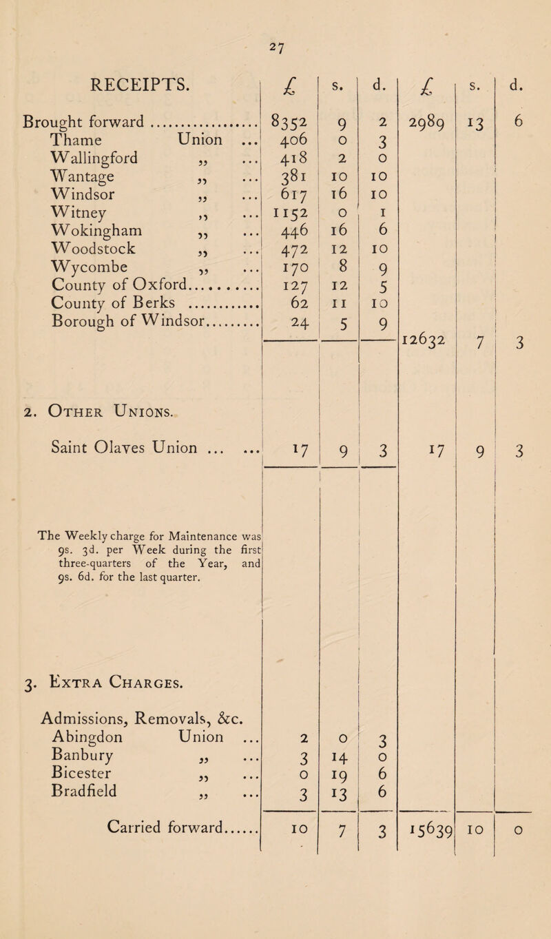 RECEIPTS. Brought forward. Thame Union Wallingford „ Wantage „ Windsor „ Witney ,, Wokingham ,, Woodstock ,, Wycombe ,, County of Oxford. County of Berks . Borough of Windsor. 2. Other Unions. Saint Olaves Union ... The Weekly charge for Maintenance was 9s. 3d. per Week during the first three-quarters of the Year, and 9s. 6d. for the last quarter. 3. Extra Charges. Admissions, Removals, &c. Abingdon Union Banbury „ Bicester „ Bradfield „ Carried forward L s. d. 1 s. d. 83s2 9 2 2989 !3 6 406 0 3 418 2 0 381 10 10 617 t6 10 1152 0 1 446 16 6 472 12 10 17O 8 9 127 12 5 62 11 10 24 5 9 12632 7 3 T7 1 9 3 i7 9 3 | 2 | 0 3 3 14 0 0 J9 6 3 13 6 10 7 3 j5639 10 0