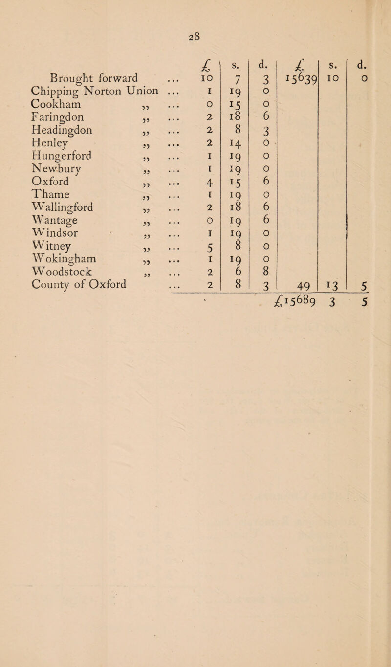 Brought forward Chipping Norton Union Cookham ,, Faringdon ,, Headingdon „ Henley 5, Hungerford ,, Newbury „ Oxford ,, Thame ,, Wallingford „ Wantage „ Windsor - „ W itney „ Wokingham ,, Woodstock „ County of Oxford £ s. d. £ s. d. 10 7 3 15639 10 0 I 0 0 15 0 2 18 6 . . ^ 8 3 2 H 0 I J9 0 I *9 0 4 T5 6 1 19 0 2 18 6 0 l9 6 i *9 0 5 8 0 1 J9 0 2 6 8 2 8 3 49 T3 5 ^1:5689 3 5