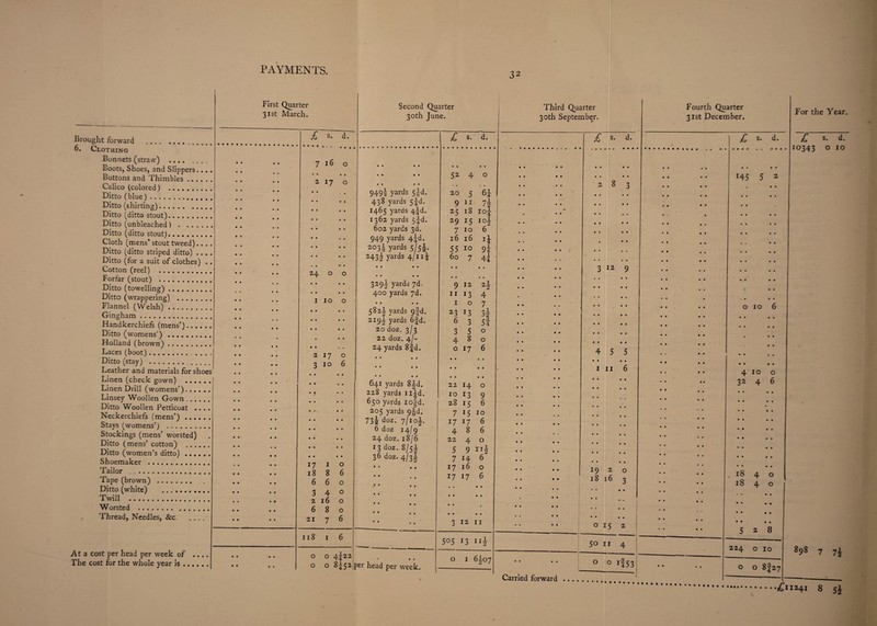 Brought forward . 6. Clothing Bonnets (straw) . Boots, Shoes, and Slippers.. . . Buttons and Thimbles. Calico (colored) . Ditto (blue). Ditto (shirting). Ditto (ditto stout). Ditto (unbleached). Ditto (ditto stout).. Cloth (mens1 stout tweed).. . . Ditto (ditto striped ditto) .. . . Ditto (for a suit of clothes) .. Cotton (reel) . Forfar (stout) . Ditto (towelling). Ditto (wrappering) . Flannel (Welsh). Gingham. Handkerchiefs (mens’). Ditto (womens’). Holland (brown).. . ... Laces (boot).. Ditto (stay) .. Leather and materials for shoes Linen (check gown) . Linen Drill (womens’)..... Linsey Woollen Gown. Ditto Woollen Petticoat .. . Neckerchiefs (mens’). Stays (womens’) . Stockings (mens’ worsted) Ditto (mens’ cotton) . Ditto (women’s ditto). Shoemaker . Tailor . Tape (brown) . Ditto (white) .. Twill . Worsted . .. , Thread, Needles, &c. First Quarter 31st March. At a cost per head per week of The cost for the whole year is . • • • • • e • • £ s. d. 7160 17 24 o o 10 o • • • • • • 21 Il8 217 o 3 10 6 1710 18 8 6 660 3 4 0 2160 680 7 6 Second Quarter 30th June. 9492 yards sjd. 438 yards 5jd. 1465 yards 4^d. 1362 yards 5fd. 602 yards 3d. 949 yards 43 d. 2034 yards 5/54. 2434 yards 4/11 2 3294 yards yd. 400 yards 7d. • • • • 5824 yards 9|d. 2194 yards 6§d. 20 doz. 3/3 22 doz. 4/- 24 yards 8|d. 641 yards 84d. 228 yards Il^d, 650 yards iofd. 205 yards 9Jd. 73l doz. 7/104. 6 doz 14/9 24 doz. 18/6 13 doz. 8/54 36 doz. 4/34 ° o 4?22 0 0 8j52iPer Bead per week. £ s* d. 52 4 20 9 *5 29 7 16 55 60 5 11 18 15 10 16 10 7 9 12 11 13 1 o 2 3 13 6 3 3 5 4 8 o 17 22 14 10 13 28 15 7 15 17 17 4 8 22 4 5 9 7 14 17 16 17 17 6* 7j I0i io4 6 9i 4 i ^2 4 7 3i Si o o 6 9 6 10 6 6 o 6 o 6 3 *2 11 505 i3 11} o 1 6407 32 Third Quarter 30th September. Fourth Quarter 31st December. For the Year. £ s* 2 8 d. £ s. i45 5 d. 2 £ 10343 s. d. o 10 3 12 o 10 6 4 5 5 • • • 1 11 6 4100 32 4 6 1920 18 16 3 o 15 2 _ 50 11 4 I o O if <53 I !_4 I Carried forward. . 18 4 o 18 4 0 - • • • • • • • • • • • • • • • 5^8 224 0 10 898 7 74 0 0 8J27
