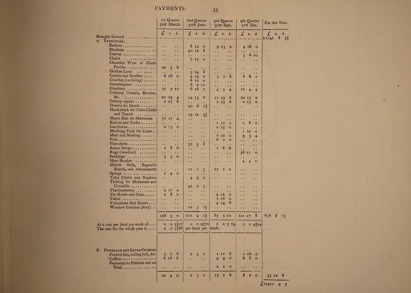 33 Brought forward . 7. Furniture. Baskets. Blankets . Canvas. Chairs . Chamber Ware of Gutta Percha .. Clothes Lines . Combs and Brushes. Couches (reclining). Counterpanes . Crockery... Culinary Utensils, Brushes, &c. Cutlery repairs. Dowlas for Sheets. Huckaback for Table Cloths and Towels . Horse Hair for Mattresses . Knives and Forks. Lanthorns. Marking Fluid for Linen . . Mats and Matting. Pails. Pianoforte. Razor Strops. Rugs (woollen) .. Sackings . Shoe Brushes ... Skittle Balls, Bagatelle Boards, and Amusements Sponge . Table Cloths and Napkins Ticking for Mattresses and Coverlids. Thermometers. Tin Bowls and Cans.. Twine ... Vulcanized Bed Sheets.. .. Window Curtains (Red) . . At a cost per head per week of.. . . The cost for the whole year is .... 8. Funerals and Extra Charges Funeral fees, tolling bell, &c. Coffins. Payments to Patients out on Trial. 1st Quarter 2nd Quarter 3rd Quarter 4th Quarter 31st March. 30th June. 31st Sept. 31st Dec. £ s. d. £ s. d. £ s. d, £ s. d. • • • • 8 14 0 9 13 0 4 16 0 • * • • 40 12 6 • • • • • • • • • • • • 5 6 10 • • • • 7 12 0 • • • • 20 5 6 • • • • • • • » • • 16 • • 3 H 8 • • • • 6 0 4 14 0 5 7 6 6 8 0 • • • • 6 10 0 • • ■ • • '• • • 6 2 11 • • • • 37 9 10 6 18 2 4 5 4 10 4 4 21 19 4 14 13 6 11 13 6 20 13 2 1 17 6 • • • • 0 13 6 0 13 0 • • • • 5o 6 7§ • • • • • • • • • • • • 19 12 3i • • • • • • • • 57 17 4 • • • • • • • • • • • • 1 10 0 2 8 0 0 *5 0 0 15 0 • • • • • • • • • • • • 1 10 0 • • • • 7 12 0 9 3 4 • • • • 6 1 0 • • • • • • • • 32 3 6 • • • • • • • • 1 8 6 1 8 6 • • • • • • • • • • • « 56 11 0 3 5 0 • • • • • • • • • • • • • • • • 4 4 0 • • • • 11 1 3 25 2 0 • • 1 4 0 • • . . • • • • • • • • * • 4 5 2 • • • • • • • • • • 42 0 5 • • 1 . . . • » 2 17 0 • • • • • • * • • • 2 8 0 • • • • 4 12 0 • • • • • • • • • • 1 16 0 • • • • • • • • • • 4 H 6 • • • • • • 12 3 I2‘ • • • • • • 158 3 0 271 4 li 85 3 10 121 17 8 0 0 5f°7 0 0 9l 72 0 0 3 69 0 0 4fI9 0 0 5266 per head per week. 3 7 6 2 5 0 1 11 6 1 16 0 6 16 6 • • • • 9 9 0 6 6 0 • • • • • • • • 2 1 0 • • • • 10 4 0 2 5 0 13 1 6 8 2 0 For the Year. £ a. d. 11241 8 si 656 8 33 12 6
