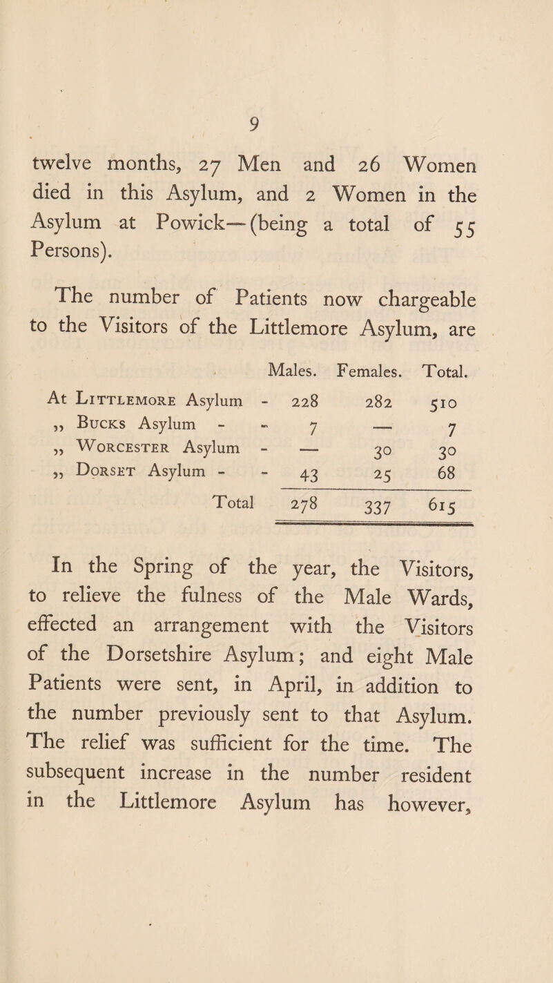 twelve months, 27 Men and 26 Women died in this Asylum, and 2 Women in the Asylum at Powick—■ (being a total of 55 Persons). The number of Patients now chargeable to the Visitors of the Littlemore Asyl um, are Males. Females. Total. At Littlemore Asylum - 228 282 510 „ Bucks Asylum - 7 -— 7 „ Worcester Asylum - — 3° 3° ,, Dorset Asylum - 43 25 68 Total 278 337 615 In the Spring of the year. the Visitors, to relieve the fulness of the Male Wards, effected an arrangement with the Visitors of the Dorsetshire Asylum; and eight Male Patients were sent, in April, in addition to the number previously sent to that Asylum. The relief was sufficient for the time. The subsequent increase in the number resident in the Littlemore Asylum has however.