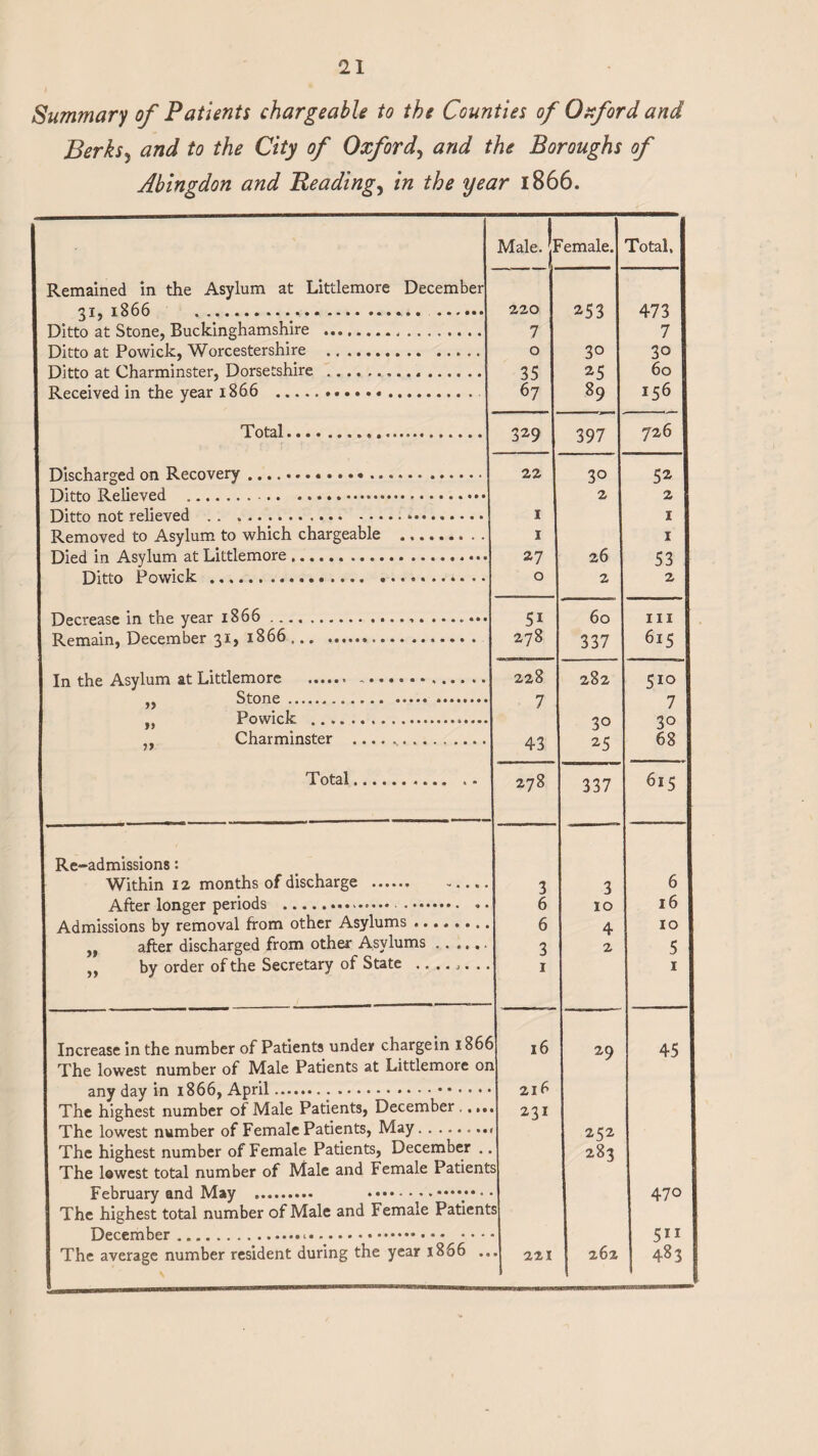 Summary of Patients chargeable to the Counties of Oxford and Berks^ and to the City of Oxford, and the Boroughs of Abingdon and Beading, in the year 1866. Male, jl emale. Total, Remained in the Asylum at Littlemore December 31, 1866 .. 22° 253 473 Ditto at Stone, Buckinghamshire . 7 7 Ditto at Powick, Worcestershire . O 30 3o Ditto at Charminster, Dorsetshire . 35 25 60 Received in the year 1866 . 67 89 156 Total. 329 397 726 22 3° 5Z 2 2 1 1 1 Removed to Asylum to which chargeable . 1 1 Died in Asylum at Littlemore. 27 26 53 Ditto Powick ... 0 2 2 Decrease in the year 1866. 5i 60 hi Remain, December 31, 1866. 278 337 615 In the Asylum at Littlemore .. . 228 282 510 „ Stone . 7 7 ,, Powick . 3° 3° „ Charminster .. 43 25 68 Total.. . - 278 337 615 Re-admissions: Within 12 months of discharge . 3 3 6 After longer periods .. 6 10 16 Admissions by removal from other Asylums. 6 4 10 ,, after discharged from other Asylums . . .... 3 2 5 „ by order of the Secretary of State ........ 1 1 Increase in the number of Patients under chargein 1866 16 29 45 The lowest number of Male Patients at Littlemore on t 21 f The highest number of Male Patients, December .... 231 The lowest number of Female Patients, May. | The highest number of Female Patients, December . I 28-* The lowest total number of Male and Female Patient 5 February and May .. .. 470 The highest total number of Male and Female Patient s 5” The average number resident during the year 1866 .. % • 221 262 483