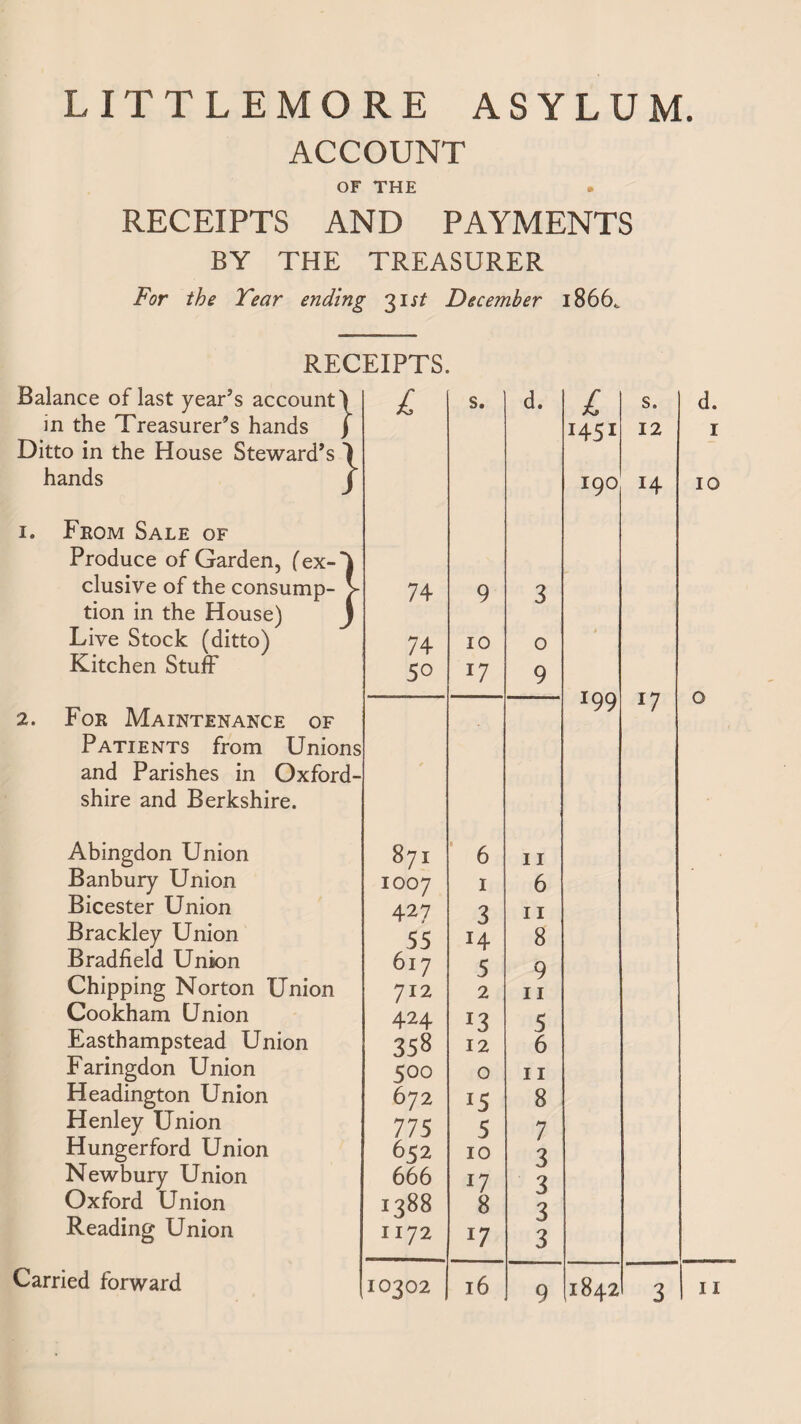 LITTLEMORE ASYLUM. ACCOUNT OF THE RECEIPTS AND PAYMENTS BY THE TREASURER For the Tear ending 31^ December 1866. RECEIPTS. Balance of last year’s account) in the Treasurer’s hands J Ditto in the House Steward’s hands 1. From Sale of Produce of Garden, (ex-' elusive of the consump¬ tion in the House) Live Stock (ditto) Kitchen Stuff 2. For Maintenance of Patients from Unio and Parishes in Oxfor shire and Berkshire. Abingdon Union Banbury Union Bicester Union Brackley Union Bradfield Union Chipping Norton Union Cookham Union Easthampstead Union Faringdon Union Headington Union Henley Union Hunger ford Union Newbury Union Oxford Union Reading Union Carried forward £ s. d. L S. d. 1451 12 1 > I90 14 10 74 9 3 74 10 0 50 I7 9 199 0 l7 s 871 ' 6 11 1007 I 6 427 3 11 55 H 8 617 5 9 712 2 11 424 *3 5 358 12 6 500 0 11 672 *5 8 775 5 7 652 10 3 666 *7 3 1388 8 3 1172 l7 3 9 3