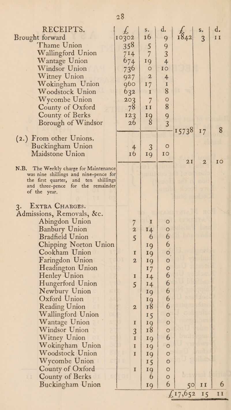 RECEIPTS. £ s. d. Brought forward IO302 16 9 Thame Union 358 5 9 Wallingford Union 7H 7 3 Wantage Union 674 l9 4 Windsor Union 736 0 10 Witney Union 927 2 4 W okingham U nion 96O U 1 Woodstock Union 632 1 8 Wycombe Union 203 7 0 County of Oxford 78 11 8 County of Berks 123 l9 9 Borough of Windsor 26 8 3 (2.) From other Unions. Buckingham Union 4 3 0 Maidstone Union 16 l9 10 N.B. The Weekly charge for Maintenance was nine shillings and nine-pence for the first quarter, and ten shillings and three-pence for the remainder of the year. 3. Extra Charges. Admissions, Removals, &c. Abingdon Union 7 1 0 Banbury Union 2 14 0 Bradfield Union 5 6 6 Chipping Norton Union l9 6 Cookham Union 1 19 0 Faringdon Union 2 19 0 Headington Union r7 0 Henley Union 1 14 6 Hungerford Union 5 H 6 Newbury Union l9 6 Oxford Union 19 6 Reading Union 2 18 6 Wallingford Union 1S 0 Wantage Union 1 *9 0 Windsor Union 3 18 0 Witney Union 1 l9 6 Wokingham Union 1 I9 0 Woodstock Union 1 l9 0 Wycombe Union 15 0 County of Oxford 1 19 0 County of Berks 6 0 Buckingham Union l9 6 £l