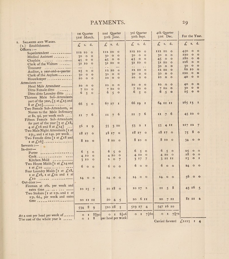Salaries and Wages. (1.) Establishment. Officers : — Superintendent... Medical Assistant. Chaplain .• •••■ Clerk of the Visitors .. Treasurer . Auditor, a year-and-a-quarter Clerk of the Asylum. Housekeeper. Attendants :— Head Male Attendant ... Ditto Female ditto . Ditto ditto Laundry ditto Thirteen Male Sub-Atter 8 at £20]. Two Female Sub-Attendants, at 8s. 9d. per week each Fifteen Female Sub-Atten for part of the year [3 at 4 at £16 and 8 at £14] I at £i6J .... Servants :— In-door— Porter . Cook. Kitchen Maid at £10 I at £16, I at £12 and I £i° . Out-door:— Fireman at 16s. per week a extra time.. Two Stokers [1 at 15s. and 1 13s. 6d., per week and ex time... At a cost per head per week of, The cost of the whole year is . 1 st Quarter 31st March. 2nd Quarter 30th June. 3rd Quarter 30th Sept. 4th Quarter 31st Dec. For the Year. £ s. d. £ s. d. £ s. d. £ s. d. £ s. d. 112 10 0 112 10 0 112 IO 0 112 10 0 450 0 0 30 0 0 30 0 0 30 0 0 30 0 0 120 0 0 45 0 0 45 0 0 45 0 0 45 0 0 180 0 0 3110 0 3110 0 31 IO 0 31 10 0 126 0 0 • • • • • • • • « 30 0 0 3° 0 0 2C O O 1210 0 12 IO 0 12 10 0 62 10 0 30 O O 30 0 0 30 0 0 30 0 0 120 0 0 IO O O 10 0 0 10 0 0 IOOO 40 0 0 IOOO IOOO IO 0 0 IOOO 40 0 0 7 10 0 710 0 7 10 0 7 10 0 30 0 0 650 650 6 5 0 650 25 0 0 66 5 0 67 17 I 66 19 1 64 11 11 265 13 1 r ii 7 6 s ii 7 6 n 7 6 11 7 6 45 IO 0 56 1 9 55 3 10 53 * 1 53 4 11 217 12 7 t 18 17 0 i 18 17 0 18 17 0 18 17 0 75 8 0 8 10 0 8100 8 10 0 8100 34 0 0 650 650 6 5 0 650 25 0 0 4 10 0 410 0 4 IO 0 4100 18 0 0 3 IO o d 207 3 17 7 3 11 11 13 0 1 . 600 , it 600 6 0 0 600 24 0 0 14 0 0 d 1400 14 0 0 14 0 0 56 0 0 10 15 7 it •a 1018 0 10 17 2 11 5 8 43 16 5 20 11 11 20 4 5 20 6 11 20 7 11 81 II 2 534 8 9 520 18 5 5i9 17 4 547 16 10 . 0 1 8J9C ) 0 1 8^06 0 1 7|6c > 0 1 7I71 0 1 8 per head per week