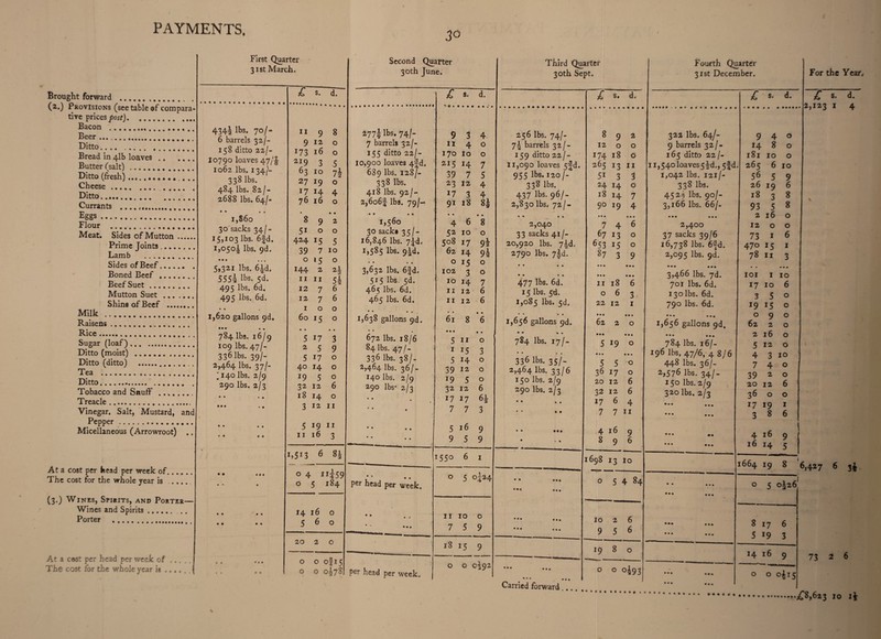 First Quarter 31st March. Second Quarter 30th June. Brought forward . (2.) Provisions (see table of compara¬ tive prices post). Bacon ... Beer. Ditto. Bread in 41b loaves ., .... Butter (salt). Ditto (fresh).. Cheese.. Ditto... Currants .. Eggs. Flour . Meat. Sides of Mutton. Prime Joints. Lamb . Sides of Beef. Boned Beef. Beef Suet. Mutton Suet . Shine of Beef . Milk . Raisens ........ ...... ... Rice.. .. Sugar (loaf)... Ditto (moist) . Ditto (ditto) . Tea ... Ditto. Tobacco and Snuff .. Treacle. Vinegar. Salt, Mustard, and Pepper. Micellaneous (Arrowroot) .. At a cost per head per week of. The cost for the whole year is. (3.) Wines, Spirits, and Porter— Wines and Spirits. Porter . At a cost per head per week of. The cost for the whole year is.| £ s. d. 434* lbs. 70/- H98 6 barrels 32/- 9 12 0 158 ditto 22/- 173 16 0 I0790 loaves 47/'£ 2I9 3 5 1062 lbs. 134/- 63 10 71 338 lbs. 27 19 0 484 lbs. 82/- 17 14 4 2688 lbs. 64/- 76 16 0 • • • • 1,860 • • • 892 30 sacks 34/- 51 0 0 15,103 lbs. 6fd. 424 15 5 1,0504 ^s. 9d. 39 7 10 •• • ... 0150 5,321 lbs. 6|d. I44 2 2i 555^ lbs. 5d. 11 11 sk 495 lbs. 6d. 12 7 6 495 lbs. 6d. 1276 • • * 100 1,620 gallons 9d. 60 15 0 • •• • • 784 lbs. 16/9 • • * • 5 17 3 109 lbs. 47/- 2 5 9 336lbs. 39/- 5 170 2,464 lbs. 37/- 40 14 0 '140 lbs. 2/9 J9 5 0 290 lbs. 2/3 32 12 6 • • * • 18 14 0 ... ,. 3 I2 11 • • • • 5 19 11 < « 4 ♦ 11 16 3 1,513 6 H • • 4 4 4 0 4 11J59 • ' • 0 5 184 • • • • 14 16 0 • • • • 560 20 2 0 • * <* e • 0 0 ofi5 c • C • 0 0 0I78 £ 3. d. 277! lbs. 74/- 9 3 4 7 barrels 32/- 11 4 0 155 ditto 22/- 170 10 0 10,900 loaves 4‘|d. 215 14 7 689 lbs. 128/- 39 7 5 338 lbs. 23 12 4 418 lbs. 92 /•• 17 3 4 2,6o6f lbs. 79/- • • • « 9i • • 18 8£ • • 1,560 4 6 8 30 sacks 35/- 52 10 0 16,846 lbs. 7^d. 508 17 92 1,585 lbs. 9|d. 62 14 94 * • • • 0 15 0 3,632 lbs. 6fd. 102 3 0 515 lbs. 5d. 10 14 7 465 lbs. 6d. 11 12 6 465 lbs. 6d. 11 12 6 • • • • 1,638 gallons 9d. 61 8 • • 6 672 lbs. 18/6 • • • 5 11 • • 0 84 lbs. 47/- 1 15 3 336 lbs. 38/- 5 H 0 2,464 lbs. 36/- 39 12 0 140 lbs. 2/9 19 5 0 290 lbs* 2/3 32 12 6 4 • • 17 17 ‘ • 7 7 3 • • .. 5 16 9 • • 9 5 9 • *55° 6 1 • 1 ^ per head per week. 0 5 °124 * * • * 11 10 0 * 7 5 9 18 15 9 per head per week. 0 0 0^92 For the Year, Third Quarter 30th Sept. Fourth Qi 31st Decer £ s* d. 256 lbs. 74/- 892 322 lbs. 64/- 74 barrels 32/- 12 0 0 9 barrels 32 /- 159 ditto 22/- 174 18 6 165 ditto 22/- 11,090 loaves 5fd. 265 13 11 n,54oloaves5^d., 5fd 955 lbs. 120/- 5i 3 3 1,042 lbs. 121 /- 338 lbs. 24 14 0 338 lbs. 437 lbs. 96/- 18 14 7 4525 lbs. 90/- 2,830 lbs, 72/- 90 19 4 3,166 lbs. 66/- • • • » 2,040 746 • •• • • • 2,400 33 sacks 41 /- 67 13 0 37 sacks 39/6 20,920 lbs. 7^d. 653 15 0 16,738 lbs. 6fd. 2790 lbs. 7|d. 87 3 9 2,095 lbs. 9d. • • • • • • • • • • ••• *•• ••• 3,466 lbs. 7d. 477 lbs. 6d. 11 18 6 701 lbs. 6d. 15 lbs. 5d. 063 130 lbs. 6d. 1,085 ^s. 5d, 22 12 1 790 lbs. 6d. • • • • 1,656 gallons 9d. ••• •• • 62 2 0 ••• ••• 1,656 gallons 9d. 784 lbs. 17/- ••• ••• 5 19 0 784 lbs. 16/- • • • • • • • • • • 196 lbs, 47/6, 4 8/6 336 lbs. 35/- 5 5 0 448 lbs. 36/- 2,464 lbs. 33/6 36 17 0 2,576 lbs. 34/- 150 lbs. 2/9 20 12 6 150 lbs. 2/9 290 lbs. 2/3 32 12 6 320 lbs. 2/3 • • • • 17 6 4 ... • • • • 7 7 11 ••• ... • • 44 4 4 16 9 •• • mm • - • 896 ••• ••• 1698 13 10 • • ••• 0 5 4 84 • • • • • ••• ••• ••• lo 2 6 ••• • • • 956 ••• ••• 19 8 0 ••• o 0 0493 • • • ••• £ s. d. £ s. d. 2,123 1 4 9 4 14 8 o o Carried forward 181 10 0 i. 265 6 10 56 5 9 26 19 6 18 3 8 93 5 8 2 16 0 12 0 0 73 1 6 470 15 1 78 11 3 • • 101 1 • • • 10 17 10 6 3 5 0 19 15 0 0 9 0 62 2 0 2 16 0 5 12 0 4 3 10 7 4 0 39 2 0 20 12 6 36 0 0 17 19 1 3 8 6 4 16 9 16 14 5 1664 19 8 ‘ 0 5 0^26 8 17 6 5 19 3 14 16 9 0 0 °i.i5 73 2 6 £8,623 *0 1*