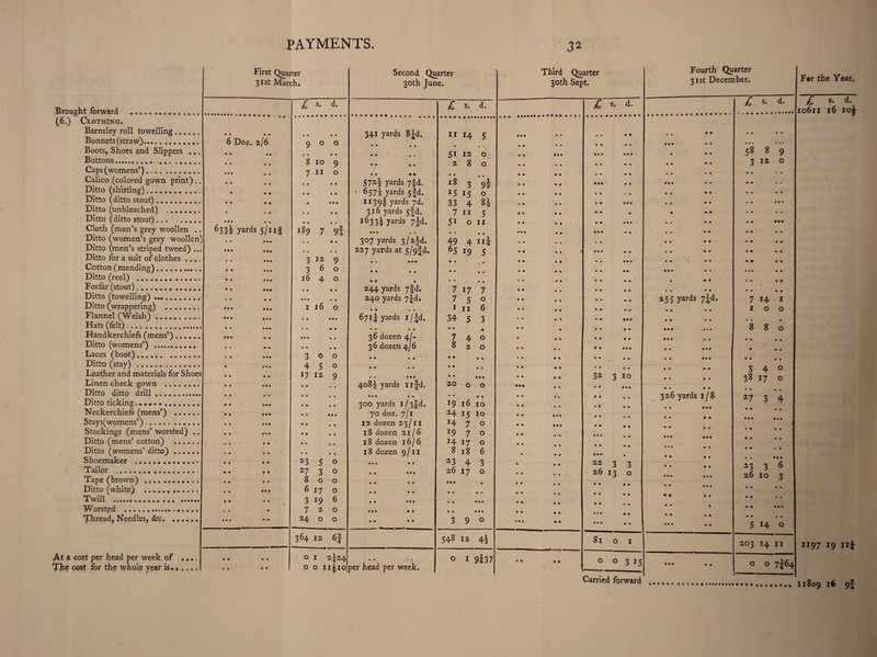 Brought forward . (6.) Clothing. Barnsley roll towelling .., Bonnets (straw). Boots, Shoes and Slippers Buttons.... Caps (womens’). Ditto (shirting). Ditto (ditto stout). Ditto (unbleached) . Ditto (ditto stout). Cloth (men’s grey woollen Ditto for a suit of clothes Cotton (mending). Ditto (reel) . Forfar (stout). Ditto (towelling). Ditto (wrappering) .. .. Flannel (Welsh). Hats (felt). Handkerchiefs (mens’).. Ditto (womens’) . Laces (boot). Ditto (stay) . Linen check gown . Ditto ditto drill. Ditto ticking..... Neckerchiefs (mens’) .... Stays(womens’). Stockings (mens’ worsted) Ditto (mens’ cotton) .... Ditto (womens’ ditto) .... Shoemaker .. Tailor ... Tape (brown) . Ditto (white) ...... .... Twill . Worsted ... Thread, Needles, &c. .... At a cost per head per week of .... The cost for the whole year is.9 .... First Quarter 31st March. £ s- d- • • • • 6 Doz. 2/6 • 0 • • 900 • • •• • • • • • • • • 8 10 9 ••• • • • • • • « • • ♦ 7 11 0 • • • 0 • 0 • • • 0 • • • % • • • • • • • • • • 0 • • 0 • • • • « 6332 yards 5/iif ) . 189 7 9‘f • • to • ••• ••• • • • • • # . • • 3 12 9 • 0 • ••• 3 6 ° • * • • • • • • •• 1640 • • • • • f • 0 ••f ••• ••• ••• • •• ••• • • • • » 1160 • 0 •• 0 • • • • • •• • • • ♦ • • • 0 • • • • •• • • • • • • 300 0 • • • 4 5o s • • • • • • • • • • 0 • • • • ••• 0 • « • 0 17 12 9 • • 000 • • • • • • • • • • • • 0 • • • • • 0 0 0 • 23 5 0 • 0 00 27 3 0 • • • • 800 • • •• • 6170 • • • • 3 19 6 • % • 720 • • • * • 24 0 0 364 12 6J • • • • • 0 1 2J24 • • • • 0 0 11A101 Second Quarter 30th June. £ s. d. 341 yards 8|d. 11 h 5 • • • • * • . 51 12 0 • • • • 280 • • • • • • 572| y^ds 7fd. 18 3 9i • 657^ yards 5fd. J5 15 0 1139I yards 7d. 33 4 si 316 yards 5fd. 7115 16332 yards 7jd. 51 0 11 • • • • • • • • • 307 yards 3/2§d. 49 4 n| 227 yards at 5/9|d. • « • • 0 6s 19 s * * . • • • • • • • • 244 yards 7fd. # * • • * • • • 7 17 7 240 yards 7^d. 7 5 0 • • • • 1 11 6 671^ yards i/Jd. 34 5 3 • • • % 36 dozen 4/- • • « 740 36 dozen 4/6 820 • • « • • • • • • • .. • • • • • • • 408I yards Iijd. • • ... 20 0 0 • • 0 • • 300 yards l/3|d. • • 0 • 19 16 10 70 doz. 7/1 24 15 10 12 dozen 23/11 H 7 0 18 dozen 21/6 19 7 0 18 dozen 16/6 14 17 0 18 dozen 9/11 8 18 6 • • • • • 23 4 3 • • • • 0 • • • • • • • • 26 17 0 • •0 ■ » • • • • • • Off • 9 • • 0 • • • • • • • • • • • 0 • • 3 9 0 548 12 4^ • » : « 0 I 9l37 er head per week. Third Quarter 30th Sept. Fourth Quarter 31st December. For the Year, • 0 £ s. d. £ s. d. • « • • .. • • • • 00 • • • • too • • • • • • i * • 0 • • • • 0 • • 58 8 9 • • • • • 0 to 3 12 0 • • • • • • • 0 • 4 • • • 00 • • Oft • • OO • % • • V • 00 to • • • • • 0 • 0 0 • t 00 • • • O • • • O 0 • • • • • • • O • • O • • 0 0 • • ••• M • 0 « • • OO OO • • % • •• • • 0 to OO • « 00 • O OO O t OO • • • • • . . \ . . O • OO • • • to# • » • • • • O • • • O 0 • • • • • # • • • • • • • 0 • • OO • • • O 255 yards 7ld* 7 14 i 0 • • • • • 00 100 • • too 00 • 0 • • 0 • • • • 000 0 00 00 • • 0 • 000 • • • • 00 • . ... • • • • 0 • •. • • 00 • • too • • 00 • • • • 0 0 0 • 3 4 0 32 3 10 • • 0 • 38 17 0 • • 000 • • 0 0 • • • • • • • • 326 yards 1/8 27 3 4 • • • • • • too • • • • • • • • • 0 00 ••0 000 • • 00 • • • 0 • 0 • « ••• . • ••• too 00 • • • • 0 « • • • 0 • • • « 0 ••• » 22 3 3 • • 0 • • • 00 • 4 too 23 3 6 26 13 0 • • • • • • 26 10 3 • • 00 • • • • • • 9 O • • • • 0 • p 00 • • • • • • -. • • • OO OOO • • • 00 » • . • • • • • •• • 0 « ••• • . 5 14 0 81 0 1 203 14 11 ° 0 3 15 000 • « 0 0 7J64 £ I06ll s. d. 16 io£ 1197 19 II* Carried forward