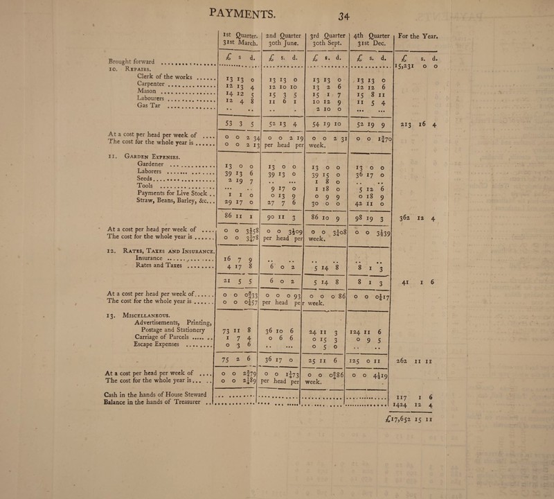 Brought forward .. io. Repairs. Clerk of the works Carpenter .. Mason . Labourers. Gas Tar . At a cost per head per week of .... The cost for the whole year is. ii. Garden Expenses. Gardener . Laborers . Seeds. Tools . Payments for Live Stock . 4 Straw, Beans, Barley, &c... At a cost per head per week of .... The cost for the whole year is. 12. Rates, Taxes and Insurance. Insurance . Rates and Taxes . At a cost per head per week of. The cost for the whole year is. 13. Miscellaneous. Advertisements, Printing, Postage and Stationery Carriage of Parcels ..... .. Escape Expenses . At a cost per head per week of ,... The cost for the whole year is... Cash in the hands of House Steward Balance in the hands of Treasurer .. 1st Quarter. 31 st March. 2nd Quarter 30th June. 3rd Quarter 30th Sept. 4th Quarter 31st Dec. 1 For the Year. £ s d. £ s• d. £ s- d. £ s. d. I £ s. d. 15,231 0 0 213 16 4 1 362 12 4 41 1 6 262 11 11 « 117 1 6 1424 12 4 13 13 0 12 J3 4 x4 12 5 4 8 • • «. 13 13 0 12 10 10 15 3 5 11 6 1 • • • 13 13 0 13 2 6 15 1 7 1012 9 2100 13 13 © 12 12 6 15 8 11 115 4 • • • • • • 53 3 5 52 13 4 54 19 i° 52 19 9 ° o 2 34 0 0 2 13 0 0 2 19 per head pei 0 0 2 31 week. 0 0 i§7o 1300 39 13 6 2 19 7 ••• 1 1 0 29 17 0 13 0 0 39 13 0 • • • • • 9 17 0 0 13 9 27 7 6 13 0 0 39 15 0 180 1180 o 9 9 30 0 0 1300 36 17 0 • • • • 5 12 6 018 9 42 11 0 86 11 1 90 11 3 86 10 9 98 19 3 0 0 3J58 0 0 3i7^ 0 0 3^09 per head per 0 0 3fo8 week. 0 0 3l39 16 7 9 4 17 8 • • • • 602 • • • • 5 14 8 / • • « • 8 1 3 21 5 5 602 5 14 8 813 0 0 of33 0 0 o£57 0 0 0 93 per head pe 0 0 0 86 r week. 0 0 of-17 73 n 8 1 7 4 036 36 10 6 066 • • • • • 24 11 3 0 15 3 050 1 | 124 11 6 0 9 5 • • • • 75 2 6 36 17 0 25 11 6 125 0 11 0 0 2§79 0 0 2^89 o 0 ij73 per head per 0 0 of86 week. ° 0 4I19 £l7^52 *5 n
