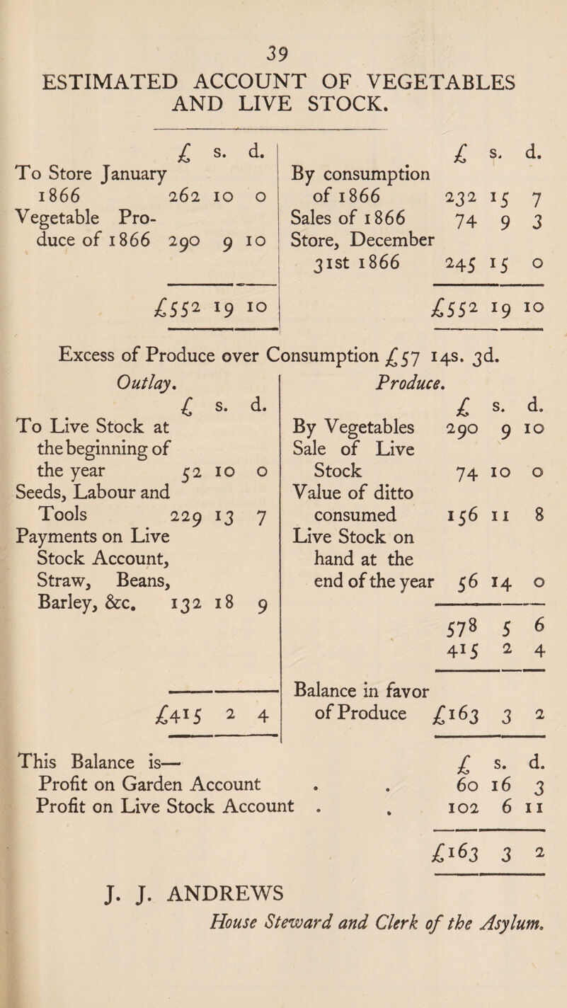 ESTIMATED ACCOUNT OF VEGETABLES AND LIVE STOCK. £ s- d- £ s• d- To Store January By consumption 1866 262 10 0 of 1866 232 15 7 Vegetable Pro- Sales of 1866 74 9 3 duce of 1866 290 9 10 Store, December 31st 1866 245 15 0 £SS2 J9 10 £552 19 10 Excess of Produce over Consumption £57 14s. 3d. Outlay. Produce. £ s. d. £ s. d. To Live Stock at By Vegetables 29O 9 IO the beginning of Sale of Live the year 5 2 10 O Stock 74 10 O Seeds, Labour and Value of ditto Tools 229 J3 7 consumed 156 11 8 Payments on Live Live Stock on Stock Account, hand at the Straw, Beans, end of the year 56 14 0 Barley, &c. 132 18 9 578 5 6 415 2 4 Balance in favor £415 2 4 of Produce £163 3 2 This Balance is— £ s. d. Profit on Garden Account • • 60 16 3 Profit on Live Stock Account . . 102 6 11 £163 3 2 J. J. ANDREWS House Steward and Clerk of the Asylum.
