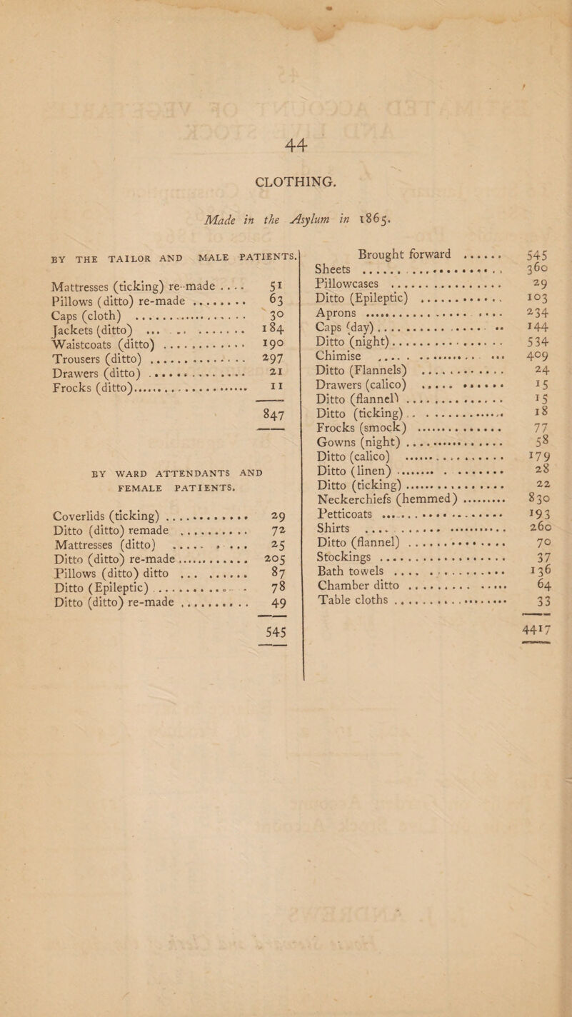 CLOTHING. Made in the Asylum in 1865. BY THE TAILOR AND MALE PATIENTS. Mattresses (ticking) re-made .... 51 Pillows (ditto) re-made. 63 Caps (cloth) . 3° Jackets (ditto) ... .. 184 Waistcoats (ditto) . J9° Trousers (ditto) . 297 Drawers (ditto) .. 21 Frocks (ditto). 11 847 BY WARD ATTENDANTS AND FEMALE PATIENTS. Coverlids (ticking). 29 Ditto (ditto) remade .. 72 Mattresses (ditto) . .... 25 Ditto (ditto) re-made .. 205 Pillows (ditto) ditto . 87 Ditto (Epileptic) ... „ - 78 Ditto (ditto) re-made. 49 545 Brought forward . 545 Sheets . 3^° Pillowcases . 29 Ditto (Epileptic) . 103 Aprons . .... 234 Caps (day). .. *44 Ditto (night). 534 Chimise . ••• 4°9 Ditto (Flannels) .. 24 Drawers (calico) ..... ...... 15 Ditto (flannel^. 15 Ditto (ticking). 18 Frocks (smock) . 77 Gowns (night). 5^ Ditto (calico) . *79 Ditto (linen). 28 Ditto (ticking). 22 Neckerchiefs (hemmed) . 830 Petticoats .. 193 Shirts .... . 260 Ditto (flannel) . 70 Stockings . 37 Bath towels. 136 Chamber ditto. 64 Table cloths. 33 4417