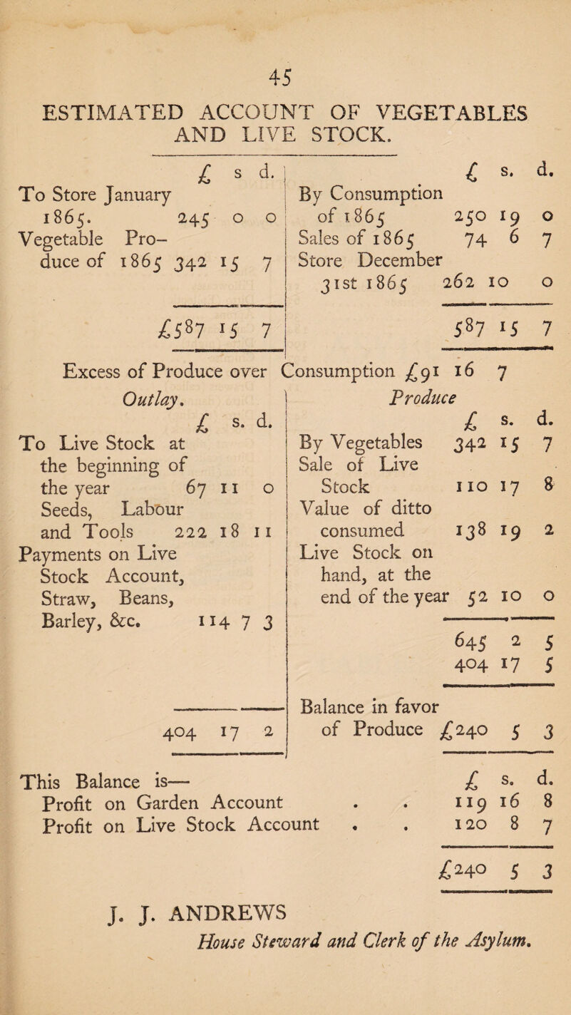 ESTIMATED ACCOUNT OF VEGETABLES AND LIVE STOCK. i S d. £ s. d. To Store January By Consumption 1865. 245 0 0 of 1865 2S° x9 0 Vegetable Pro- Sales of 1865 74 6 7 duce of 1865 342 15 7 Store December 31 st 1865 10 0 ^587 15 7 *-n r- CO Excess of Produce over Consumption ^91 16 7 Outlay. j Produce * 1 £ s. d. S. a. To Live Stock at By Vegetables 342 *5 7 the beginning of Sale of Live the year 67 11 0 Stock 110 W a Seeds, Labour Value of ditto and Tools 222 18 11 consumed 138 x9 2 Payments on Live Live Stock on Stock Account, hand, at the Straw, Beans, end of the year 52 IO 0 Barley, &c. 114 7 3 645 2 s 404 I? s Balance in favor 404 17 2 of Produce £24° $ 3 This Balance is— L S. d. Profit on Garden Account • • ll9 16 8 Profit on Live Stock Account 120 8 7 £240 5 3 J. J. ANDREWS