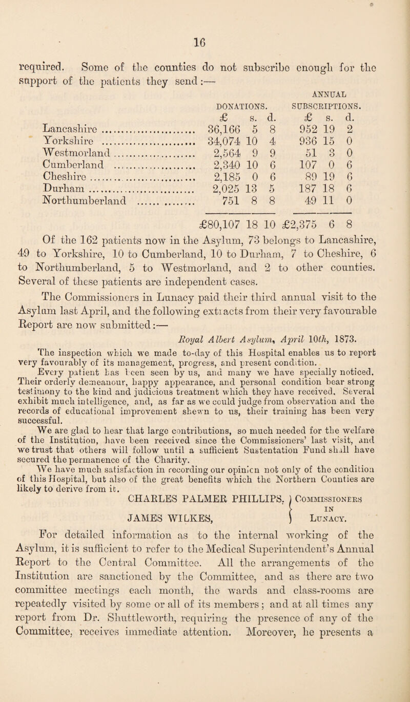 required. Some of the counties do not subscribe enough for the support of the patients they send :—• ANNUAL DONATIONS. SUBSCRIPTIONS. £ s. d. £ s. d. Lancashire . 36,166 5 8 952 19 2 Yorkshire . 34,074 10 4 936 15 0 Westmorland. 2,564 9 9 51 3 0 Cumberland . 2,340 10 6 107 0 6 Cheshire... 2,185 0 6 89 19 6 Durham. 2,025 13 5 187 18 6 Northumberland . 751 8 8 49 11 0 £80,107 18 10 £2,375 6 8 Of the 162 patients now in the Asylum, 73 belongs to Lancashire, 49 to Yorkshire, 10 to Cumberland, 10 to Durham, 7 to Cheshire, 6 to Northumberland, 5 to Westmorland, and 2 to other counties. Several of these patients are independent cases. The Commissioners in Lunacy paid their third annual visit to the Asylum last April, and the following extracts from their very favourable Report are now submitted:— Royal Albert Asylum, April 1()th, 1873. The inspection which we made to-day of this Hospital enables us to report very favourably of its management, progress, and present condition. Every patient has been seen by us, and many we have specially noticed. Their orderly demeanour, happy appearance, and personal condition bear strong testimony to the kind and judicious treatment which they have received. Several exhibit much intelligence, and, as far as we could judge from observation and the records of educational improveamnt shewn to us, their training has been very successful. We are glad to hear that large contributions, so much needed for the welfare of the Institution, have been received since the Commissioners’ last visit, and we trust that others will follow until a sufficient Sustentation Fund shall have secured the permanence of the Charity. We have much satisfaction in recording our opinion not only of the condition of this Hospital, but also of the great benefits which the Northern Counties are likely to derive from it. CHARLES PALMER PHILLIPS. ) Commissioners > IN JAMES WILKES, ) Lunacy. For detailed information as to the internal working of the Asylum, it is sufficient to refer to the Medical Superintendent’s Annual Report to the Central Committee. All the arrangements of the Institution are sanctioned by the Committee, and as there are two committee meetings each month, the wards and class-rooms are repeatedly visited by some or all of its members; and at all times any report from Dr. Shuttleworth, requiring the presence of any of the Committee, receives immediate attention. Moreover, he presents a