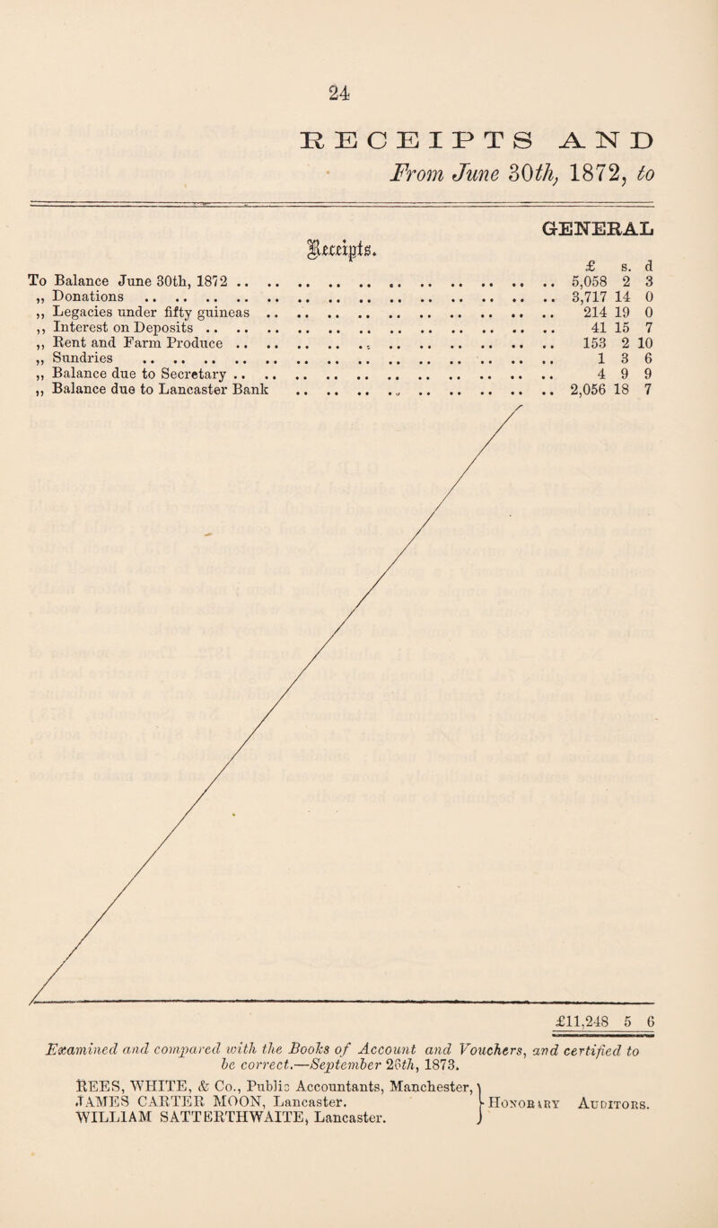 RECEIPTS A. 1ST D From June 30th, 1872, to ULempfs. To Balance June 30th, 1872 . „ Donations . ,, Legacies under fifty guineas. ,, Interest on Deposits. ,, Rent and Farm Produce.. ,, Sundries . ,, Balance due to Secretary. ,, Balance due to Lancaster Bank . Examined and compared with the Boohs of Account and Vouchers, and certified to he correct.—September 2oth, 1873. REES, WHITE, & Co., Public Accountants, Manchester,) JAMES CARTER MOON, Lancaster. V Honorary Auditors WILLIAM SATTERTIIWAITE, Lancaster. j GENERAL £ s. d 5,058 2 3 3,717 14 0 214 19 0 41 15 7 153 2 10 1 3 6 4 9 9 2,056 18 7