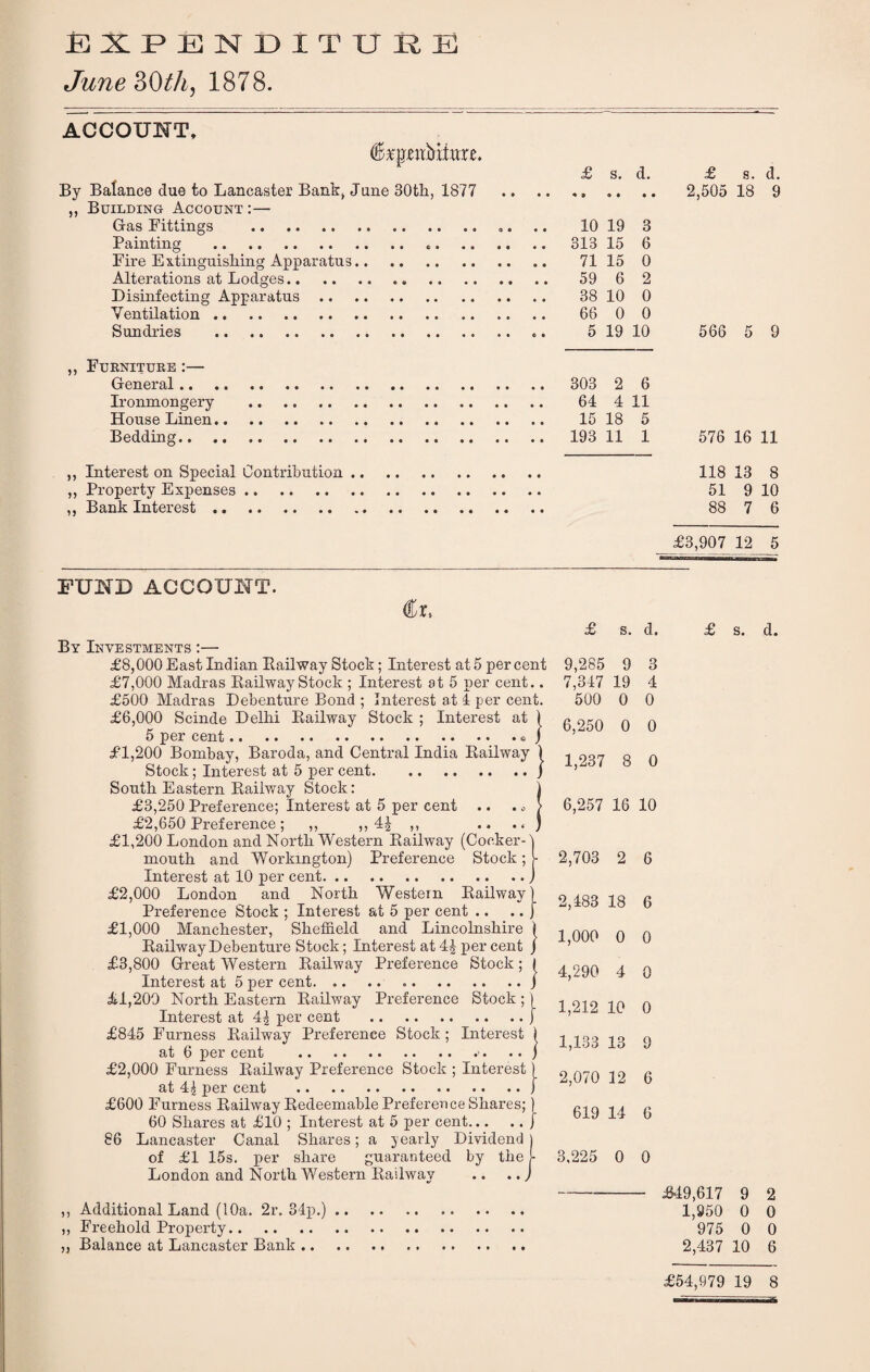 Expenditure June 30th, 1878. ACCOUNT, By Balance due to Lancaster Bank, June 30th, 1877 ,, Building Account :— Gas Fittings . Painting . „. Fire Extinguishing Apparatus.. Alterations at Lodges.. Disinfecting Apparatus. Ventilation. Sundries . 6 • £ s. d. 10 19 3 313 15 6 71 15 0 59 6 2 38 10 0 66 0 0 5 19 10 £ s. d. 2,505 18 9 566 5 9 ,, Fuenituke :— General .. Ironmongery House Linen, Bedding.. 303 2 6 64 4 11 15 18 5 193 11 1 576 16 11 ,, Interest on Special Contribution. 118 13 8 „ Property Expenses. 51 9 10 ,, Bank Interest. 88 7 6 £3,907 12 5 FUND ACCOUNT. By Investments :— £8,000 East Indian Kailway Stock; Interest at 5 percent £7,000 Madras Railway Stock ; Interest at 5 per cent.. £500 Madras Debenture Bond ; Interest at 4 per cent. £6,000 Scinde Delhi Railway Stock ; Interest at ) 5 per cent.. j £1,200 Bombay, Baroda, and Central India Railway ) Stock; Interest at 5 per cent.J South Eastern Railway Stock: j £3,250 Preference; Interest at 5 per cent .. . „ > £2,650 Preference; ,, ,, 4J ,, .. ., ) £1,200 London and North Western Railway (Cocker- \ mouth and Workington) Preference Stock; l Interest at 10 per cent.J £2,000 London and North Western Railway) Preference Stock ; Interest at 5 per cent .. .. ) £1,000 Manchester, Sheffield and Lincolnshire ) Railway Debenture Stock; Interest at 4J per cent j £3,800 Great Western Railway Preference Stock; I Interest at 5 per cent.j £1,200 North Eastern Railway Preference Stock; Interest at 4^ per cent . £845 Furness Railway Preference Stock ; Interest i at 6 per cent .■. .. j £2,000 Furness Railway Preference Stock ; Interest j at 4£ per cent .j £600 Furness Railway Redeemable Preference Shares; 60 Shares at £10 ; Interest at 5 per cent... 86 Lancaster Canal Shares; a yearly Dividend ) of £1 15s. per share guaranteed by the j- London and North Western Railway .. .. J ,, Additional Land (10a. 2r. 34p.) ,, Freehold Property. „ Balance at Lancaster Bank .. £ s. d. 9,285 9 3 7,347 19 4 500 0 0 6,250 0 0 1,237 8 0 6,257 16 10 2,703 2 6 2,483 18 6 1,000 0 0 4,290 4 0 1,212 10 0 1,133 13 9 2,070 12 6 619 14 6 3,225 0 0 £49,617 9 2 1,950 0 0 975 0 0 2,437 10 6 £54,979 19 8