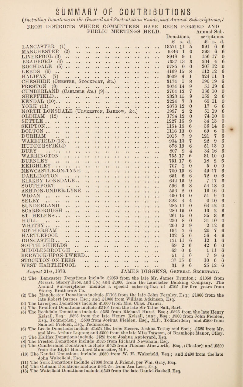 SUMMARY OF CONTRIBUTIONS (Including Donations to the General and Sustentation Funds, and Annual Subscriptions,) FROM DISTRICTS WHERE COMMITTEES HAVE BEEN FORMED AND PUBLIC MEETINGS HELD. Annual Sub- Donations. scriptions. £ s. d. £ s. d. LANCASTER (1) . 13571 11 5 391 6 6 MANCHESTER (2) . 9346 1 0 393 6 6 LIVERPOOL (3). 8948 9 1 156 17 0 BRADFORD (4). 7337 13 3 204 4 6 ROCHDALE (5). 5785 0 0 207 12 0 LEEDS (6) .. .. -. 4169 15 8 112 12 6 HALIFAX (7) . 3609 4 1 324 11 3 CHESHIRE (Chester, Stockport, &c.) 3174 1 8 190 19 6 PRESTON (8j . 3074 14 9 51 19 6 CUMBERLAND (Carlisle &c.) (9K. 2704 12 7 136 10 0 SHEFFIELD.. .. . 2323 15 9 159 2 6 KENDAL (10). 2224 7 3 65 11 0 YORK (11) . 2078 12 0 17 6 6 NORTH LONSDALE (Ulverston, Barrow, &c.) • • • • 1997 2 2 51 19 6 OLDHAM (12) . 3794 12 0 74 10 0 SETTLE . 1227 15 9 34 13 0 SKIPTON. 1154 IS 6 36 14 6 BOLTON . 1118 13 0 69 6 0 DURHAM . 1015 7 9 121 7 6 WAKEFIELD (13). 934 13 7 22 9 6 HUDDERSFIELD . 878 19 6 51 13 0 BURY '. 807 9 4 34 16 6 WARRINGTON . 755 17 6 31 10 0 BURNLEY . 751 17 6 18 2 6 KEIGHLEY . 707 1 0 5 0 0 NEWCASTLE-ON-TYNE. 700 15 6 49 17 6 DARLINGTON . 651 6 6 72 0 6 KIRKBY LONSDALE. 642 15 9 7 17 6 SOUTHPORT . 596 6 8 54 18 0 ASHTON-UNDER-LYNE. 556 2 0 16 16 0 WIGAN . 430 14 0 51 o 0 SELBY . 323 4 4 0 10 6 SUNDERLAND . 285 11 0 64 12 0 SCARBOROUGH ... . 280 19 0 13 2 6 ST. HELENS. 261 15 0 35 3 6 HULL . 230 8 0 31 10 0 WHITBY. 200 2 9 2 12 6 ROTHERPIAM . 194 7 6 20 7 6 HARTLEPOOL . 132 5 6 36 4 6 DONCASTER. 121 11 6 12 1 6 SOUTH SHIELDS .. .. .. 69 2 6 42 6 0 MIDDLESBROUGH . 63 0 0 1 X 11 6 BERWICK-UPON-TWEED. 51 1 6 7 9 6 STOCKTON-ON-TEES . 37 15 0 10 6 6 WEST HARTLEPOOL . 31 8 6 25 12 6 August 21st, 1878. JAMES DIG-GENS, General Secretary. (1) Tlie Lancaster Donations include £2050 from the late Mr. James Brunton; £1050 from Messrs. Storey Bros, and Co.; and £1000 from the Lancaster Banking Company. The Annual Subscriptions include a special subscription of £105 for five years from Storey Brothers & Co. (2) The Manchester Donations include £1105 from the late John Fernley, Esq.; £1000 from the late Robert Barnes, Esq.; and £1000 from William Atkinson, Esq. (3) The Liverpool Donations include £1000 from Mrs. Chas. Turner. (4) The Bradford Donations include £5105 from the late Sir Titus Salt, Bart. t5) The Rochdale Donations include £525 from Richard Hurst, Esq.; £525 from the late Henry Kelsall, Esq.; £525 from the late Henry Kelsall, junr., Esq.; £500 from John Fielden, Esq., Todmorden ; £500 from Joshua Fielden, Esq., M.P., Todmorden; and £500 from Samuel Fielden, Esq., Todmorden. (6) The Leeds Donations include £1052 10s. from Messrs. Joshua Tetley and Son ; £525 from Mr. and Mrs. Arthur Lupton; and £500 from the late Miss Dawson, of Bramhope Manor, Otley, (7) The Halifax Donations include £525 from Joshua Appleyard, Esq. (8) The Preston Donations include £525 from Richard Newsham, Esq. (9) The Cumberland Donations include £525 from Thomas Ainsworth, Esq., (Cleator); and £500 from the Right Hon. Lord Muncaster, M.P. (10) The Kendal Donations include £650 from W. H. Wakefield, Esq.; and £400 from the late John Wakefield, Esq. (11) The York Donations include £1000 from A Friend, per Wm. Gray, Esq. (12) The Oldham Donations include £631 5s. from Asa Lees, Esq. (13) The Wakefield Donations include £520 from the late Daniel Gaskell, Esq.