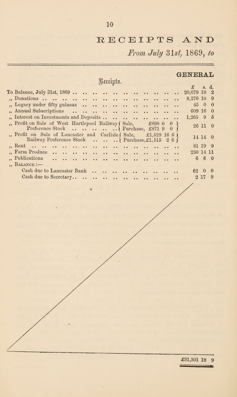 RECEIPTS From July 31st, 1869, to To Balance, July 31st, 1869 .. ,, Donations. ,, Legacy under fifty guineas. „ Annual Subscriptions . ,, Interest on Investments and Deposits. ,, Profit on Sale of West Hartlepool Railway ( Sale, £898 0 0 Preference Stock .{ Purchase, £871 9 0 ,, Profit on Sale of Lancaster and Carlisle ( Sale, £1,529 16 6 Railway Preference Stock .\ Purchase,£1,515 2 6 ,, Rent .. . ,, Farm Produce. ,, Publications . ,, Balance :— Cash due to Lancaster Bank. Cash due to Secretary. GENERAL £ s. d. . 20,679 19 2 . 8,276 10 9 45 0 0 609 16 0 . 1,265 9 5 J 26 11 0 | 14 14 0 81 19 9 . 230 14 11 6 6 0 62 0 0 2 17 9 £31,301 18 9